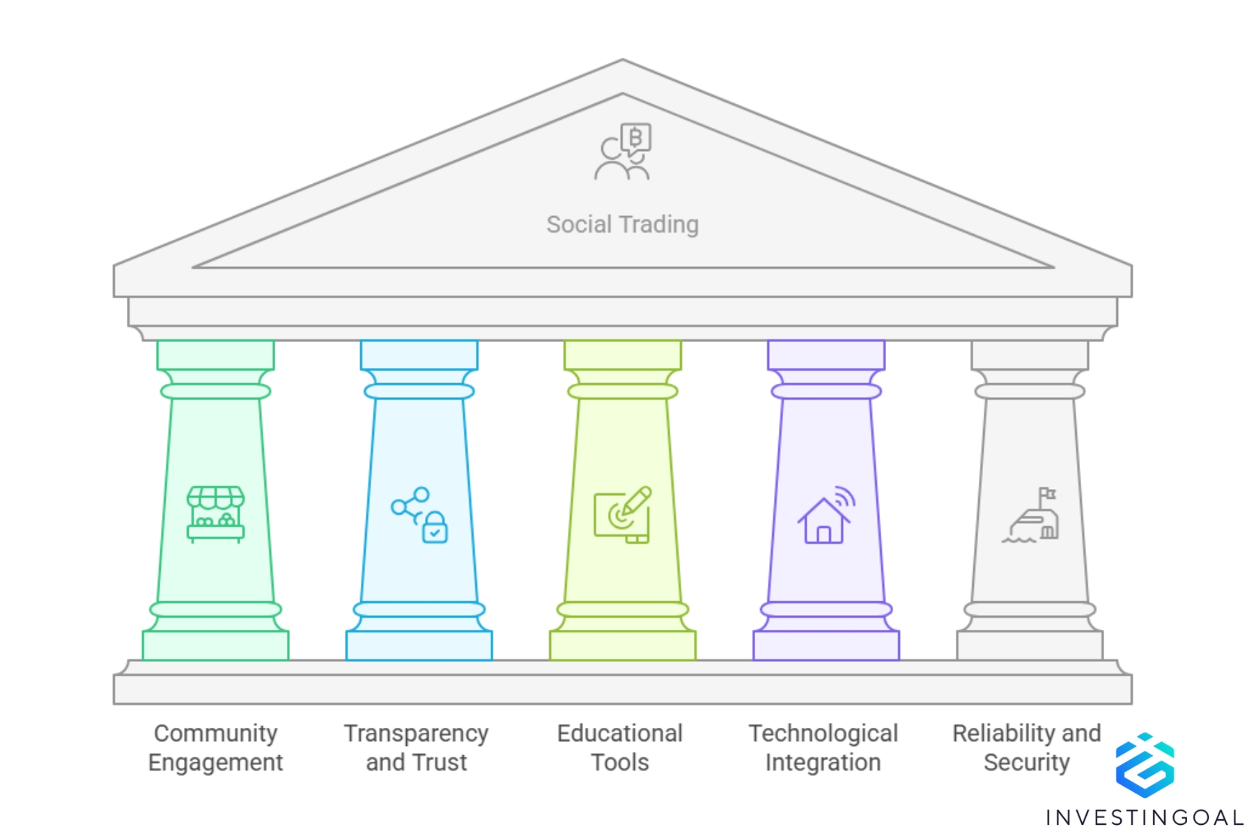 Social trading elements