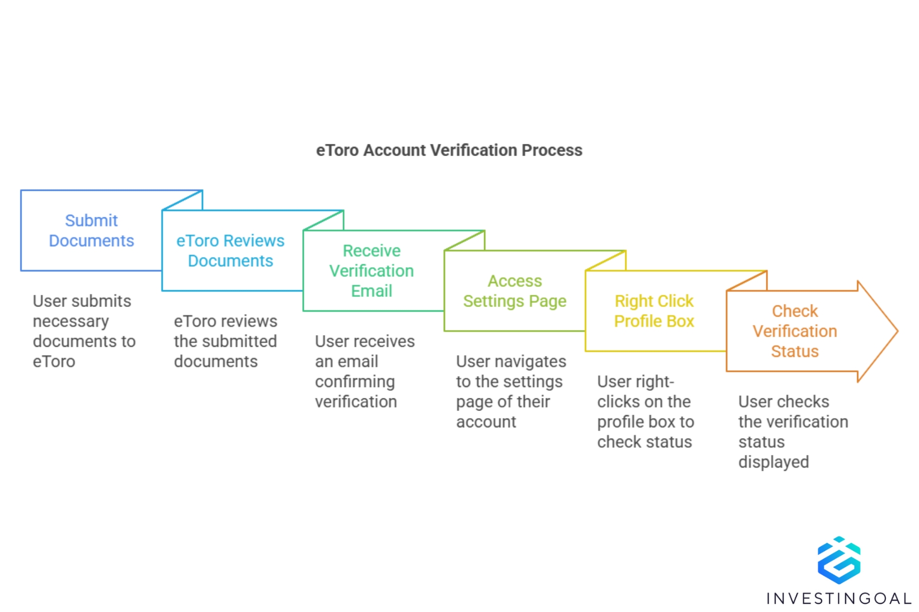 Discover eToro account verification status