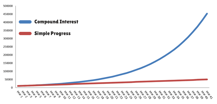 finances for dummies compound interest