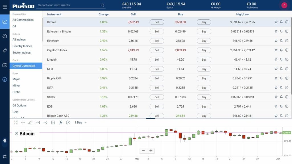 plus500 proprietary platform assets
