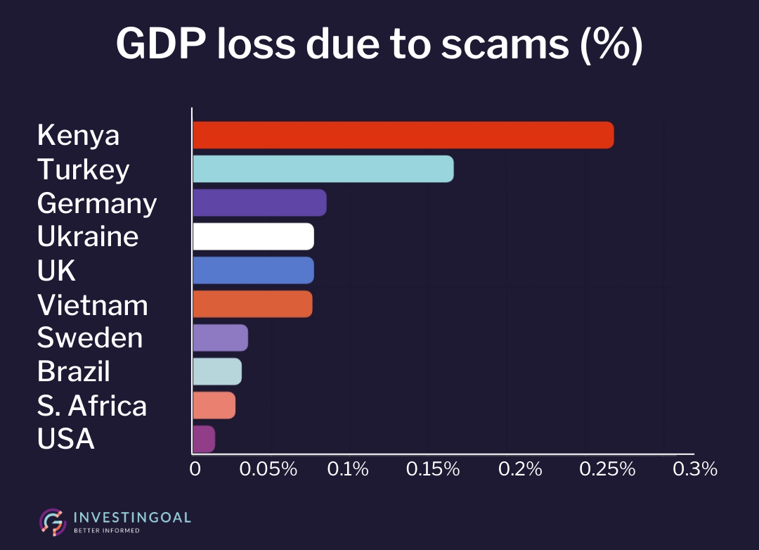 GDP loss due to scams