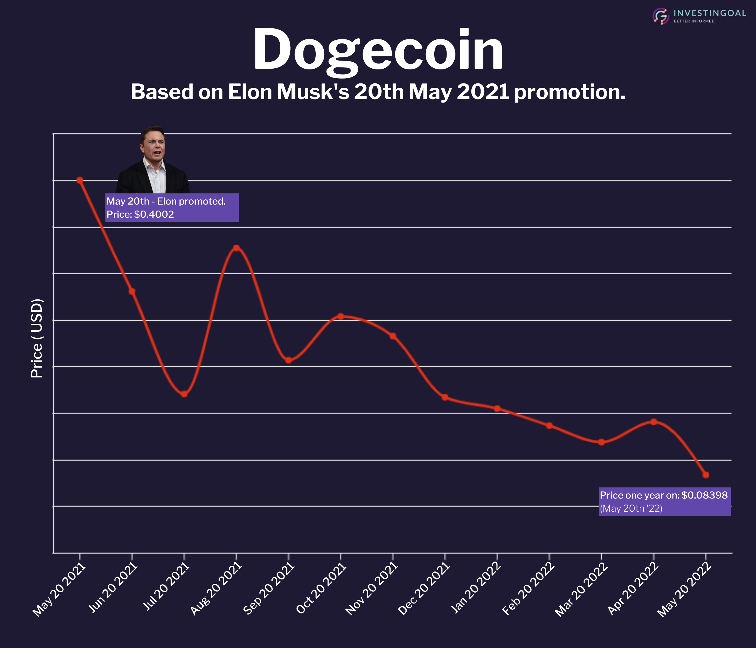 Elon Dogecoin Chart