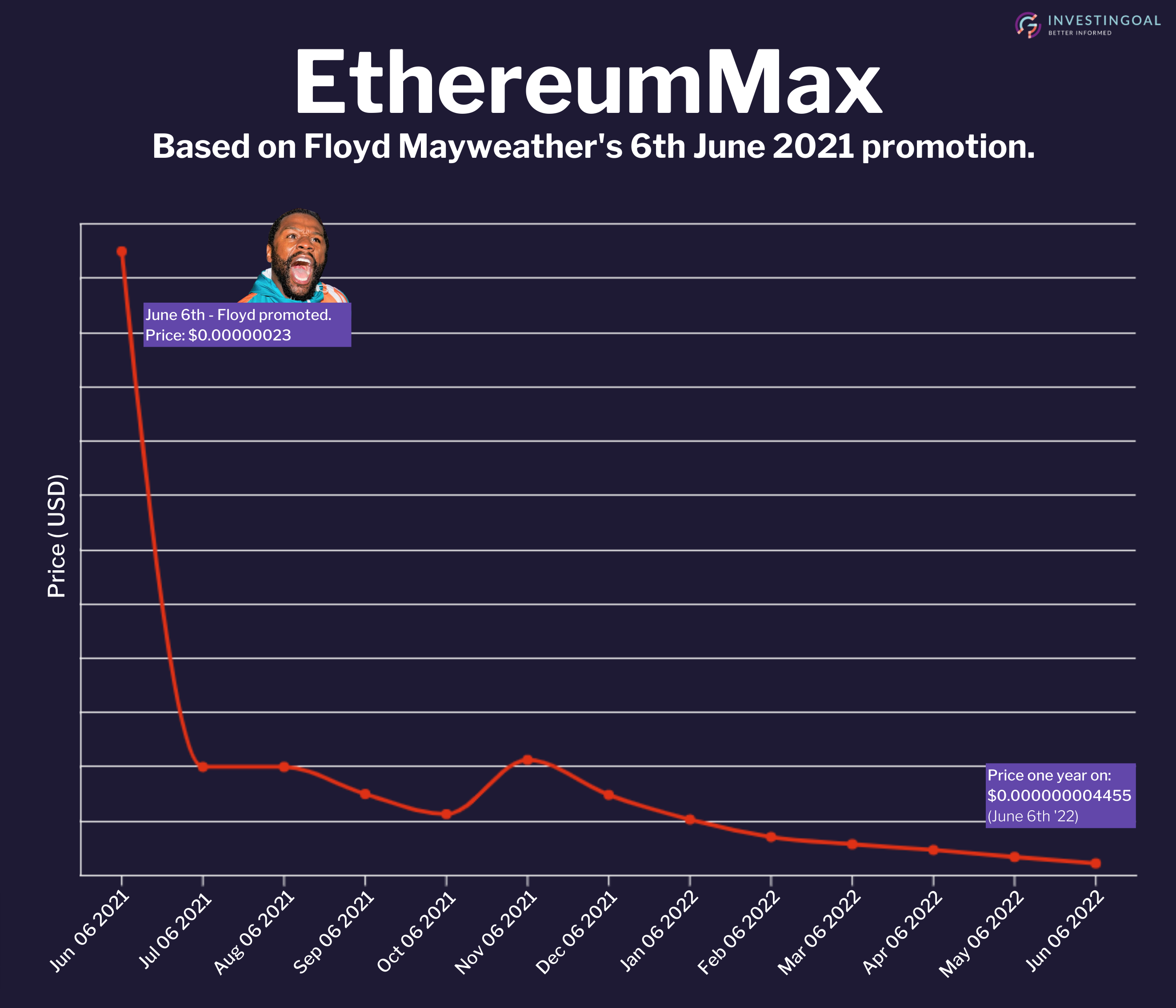 Floyd EthereumMax Chart