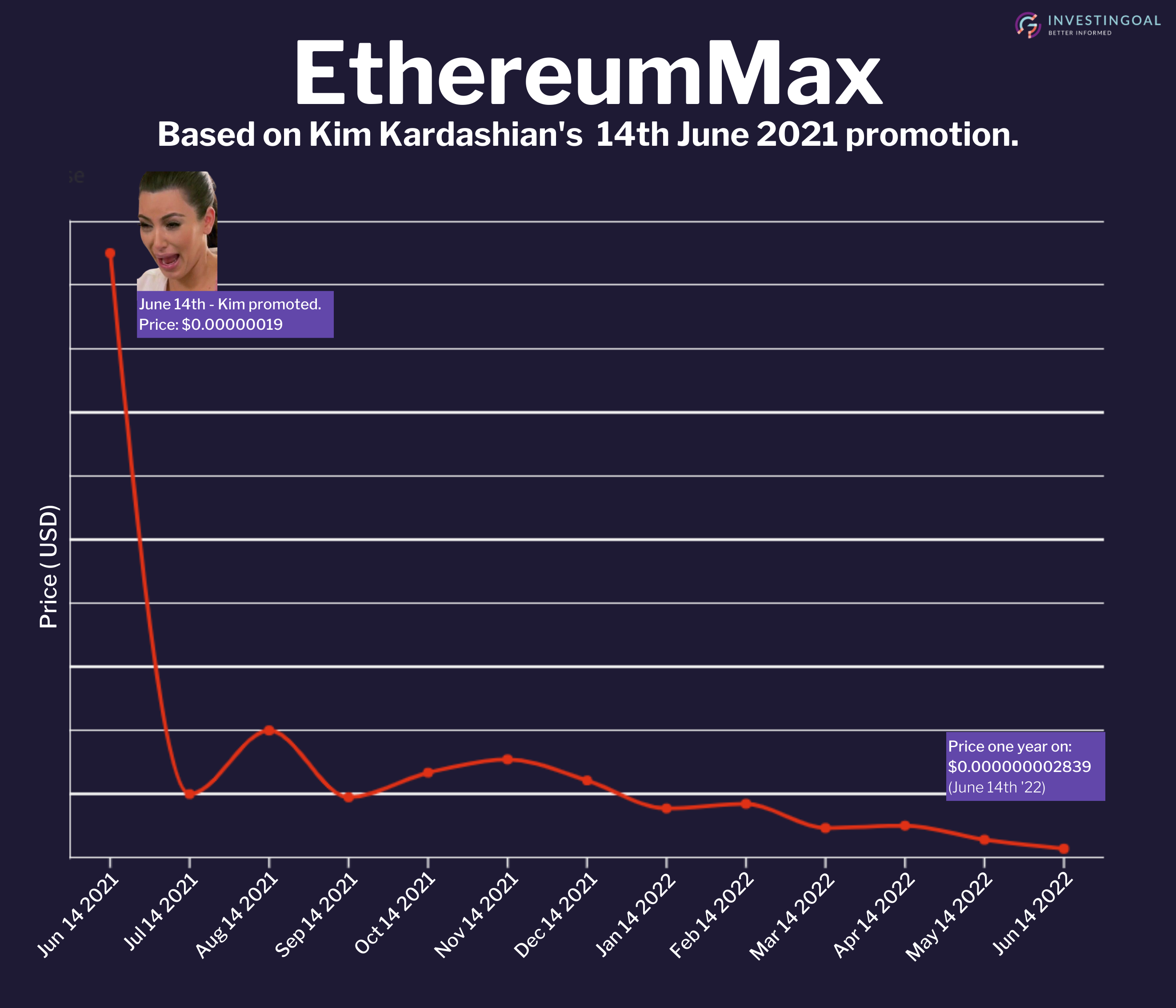 Kim K EthereumMax Chart