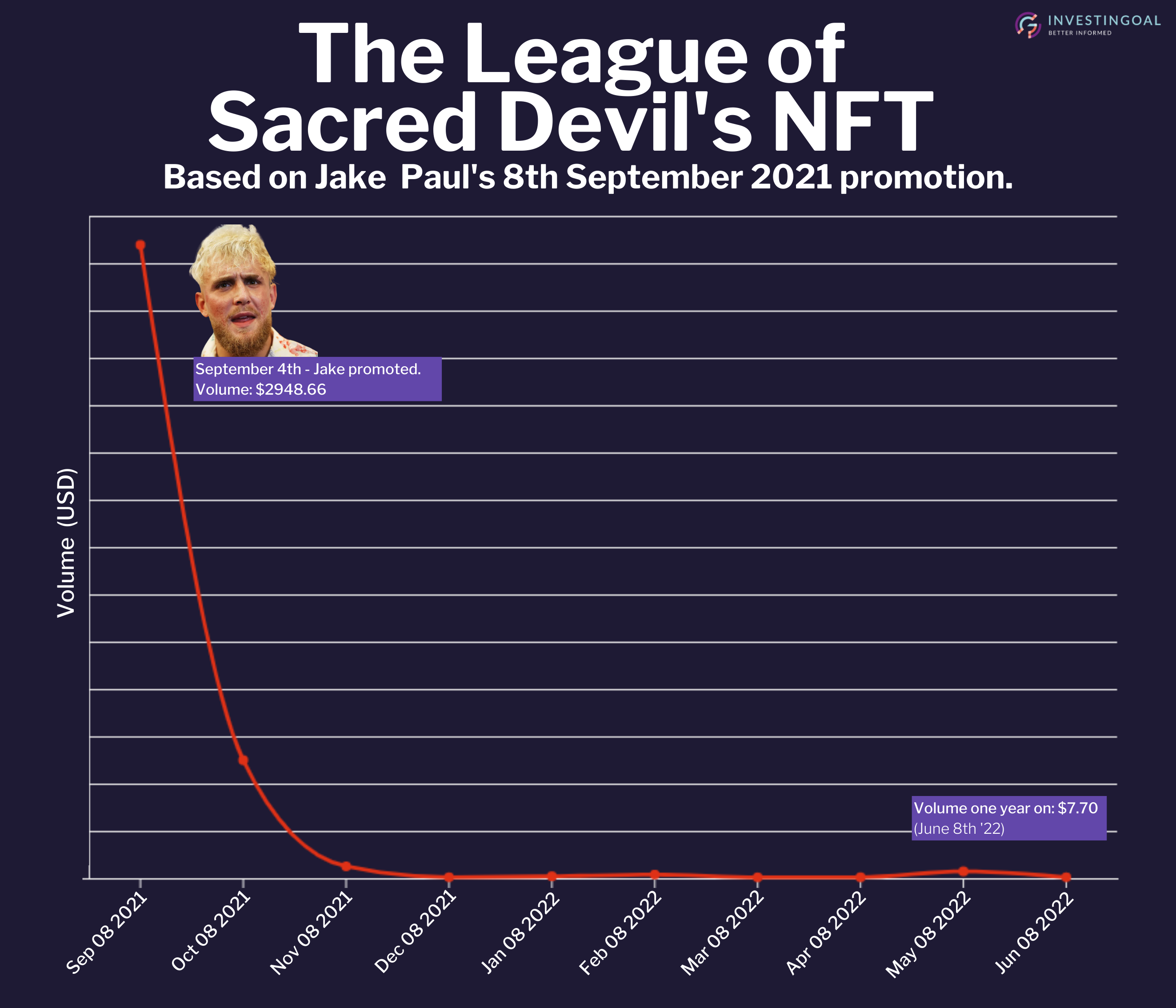 Jake League of Sacred Devil's NFT Chart