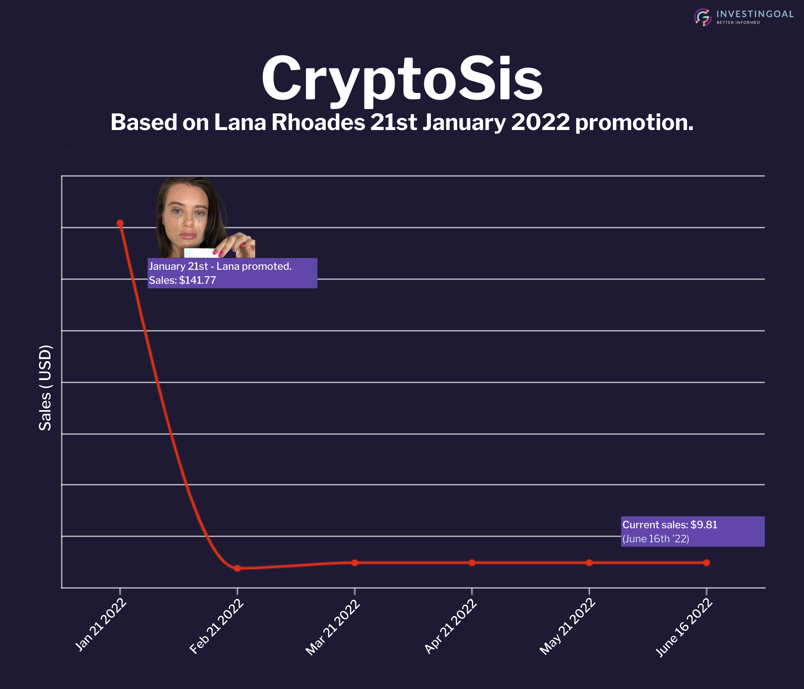 Lana CryptoSis Chart