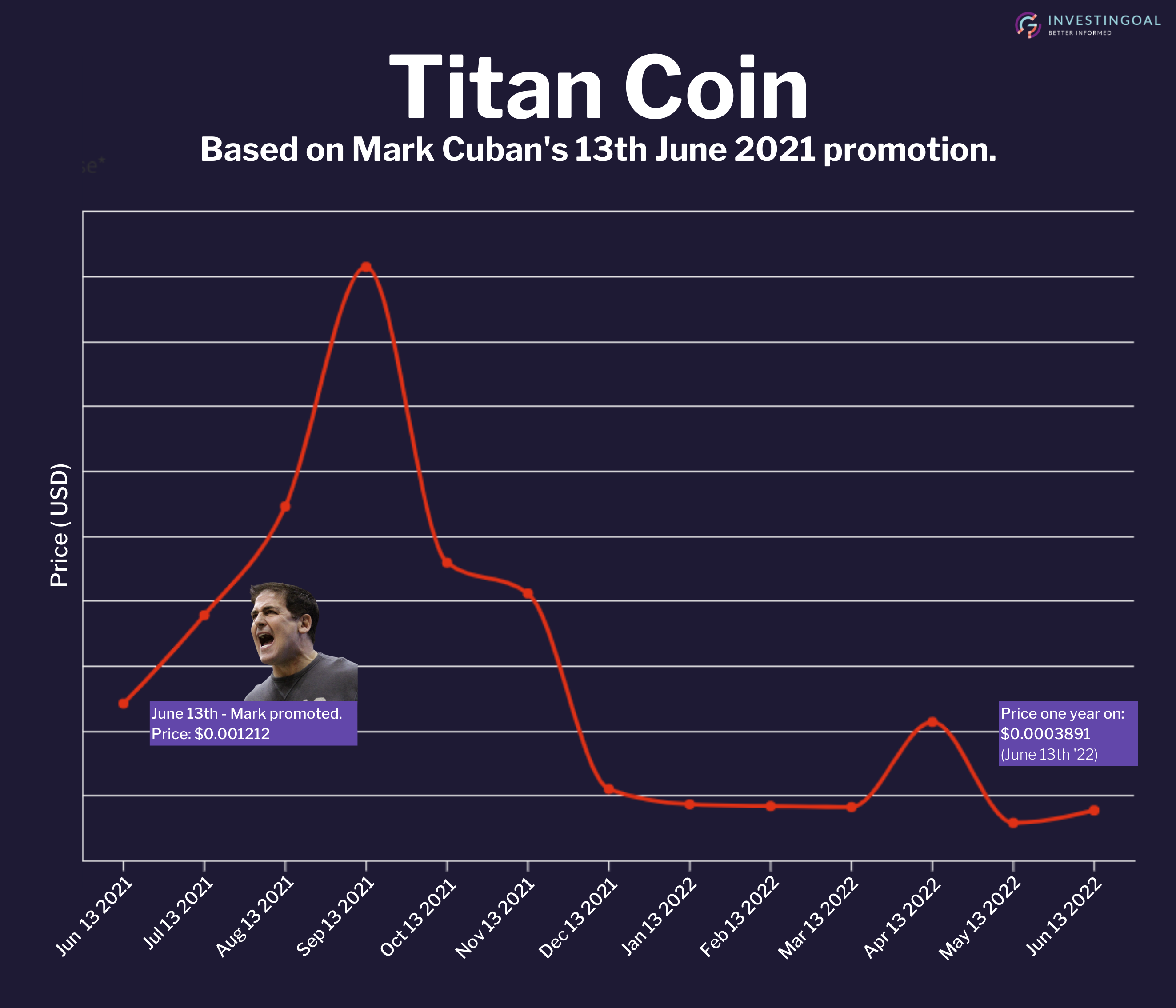 Mark Tital Coin Chart