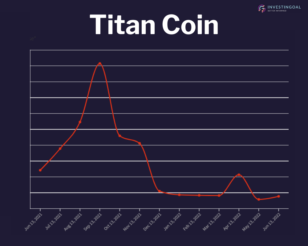 titan coin chart