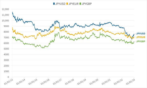 JPY forex pairs movements paired with different currencies