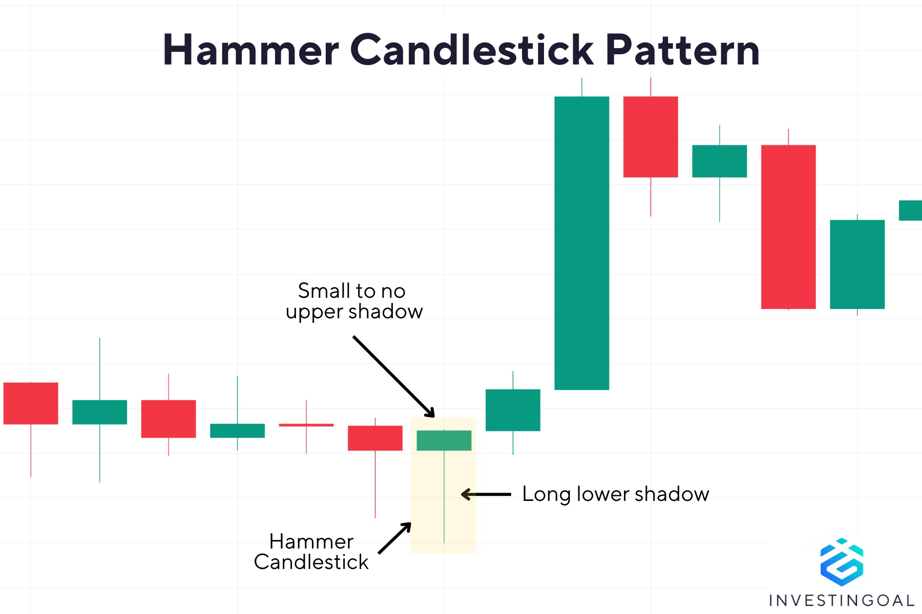What is a Hammer Candlestick Pattern