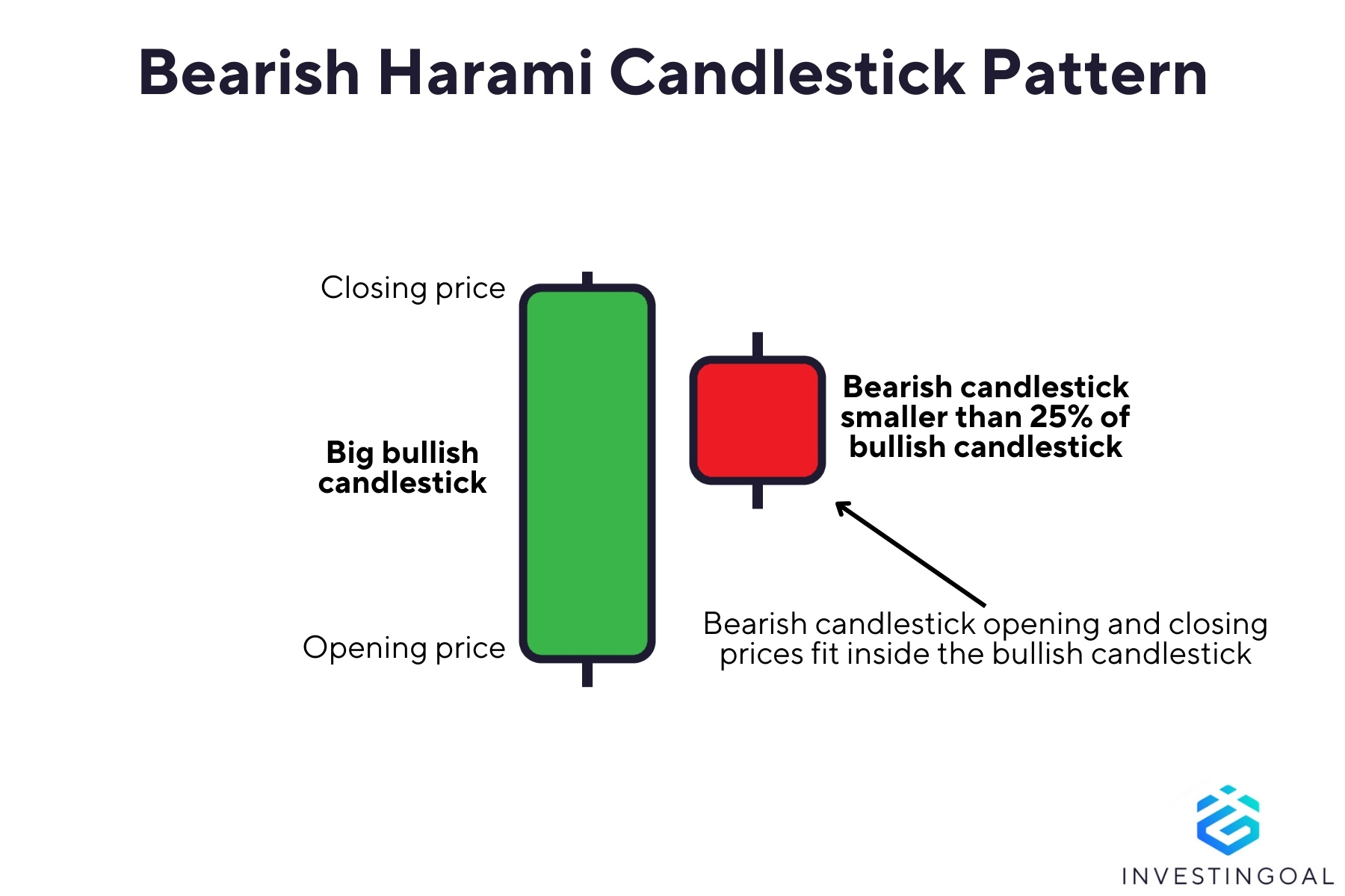 Graphical representation of the Bearish Harami Candlestick Pattern