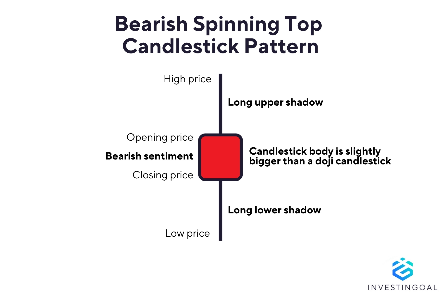 Graphical representation of the Bearish Spinning Top Candlestick Pattern