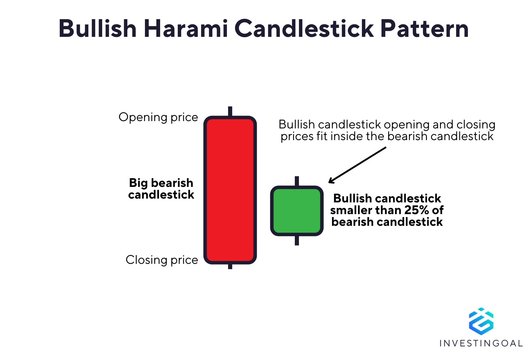 Graphical representation of the Bullish Harami Candlestick Pattern