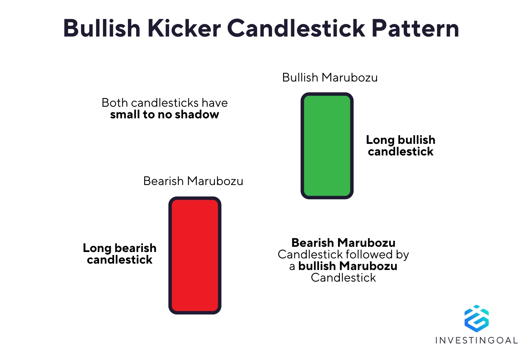 Graphical representation of the Bullish Kicker Candlestick Pattern