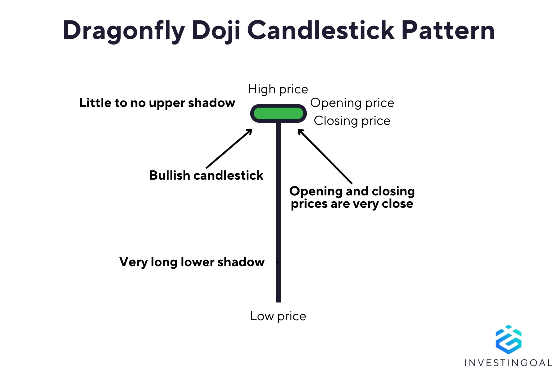 Graphical representation of the Dragonfly Doji Candlestick Pattern