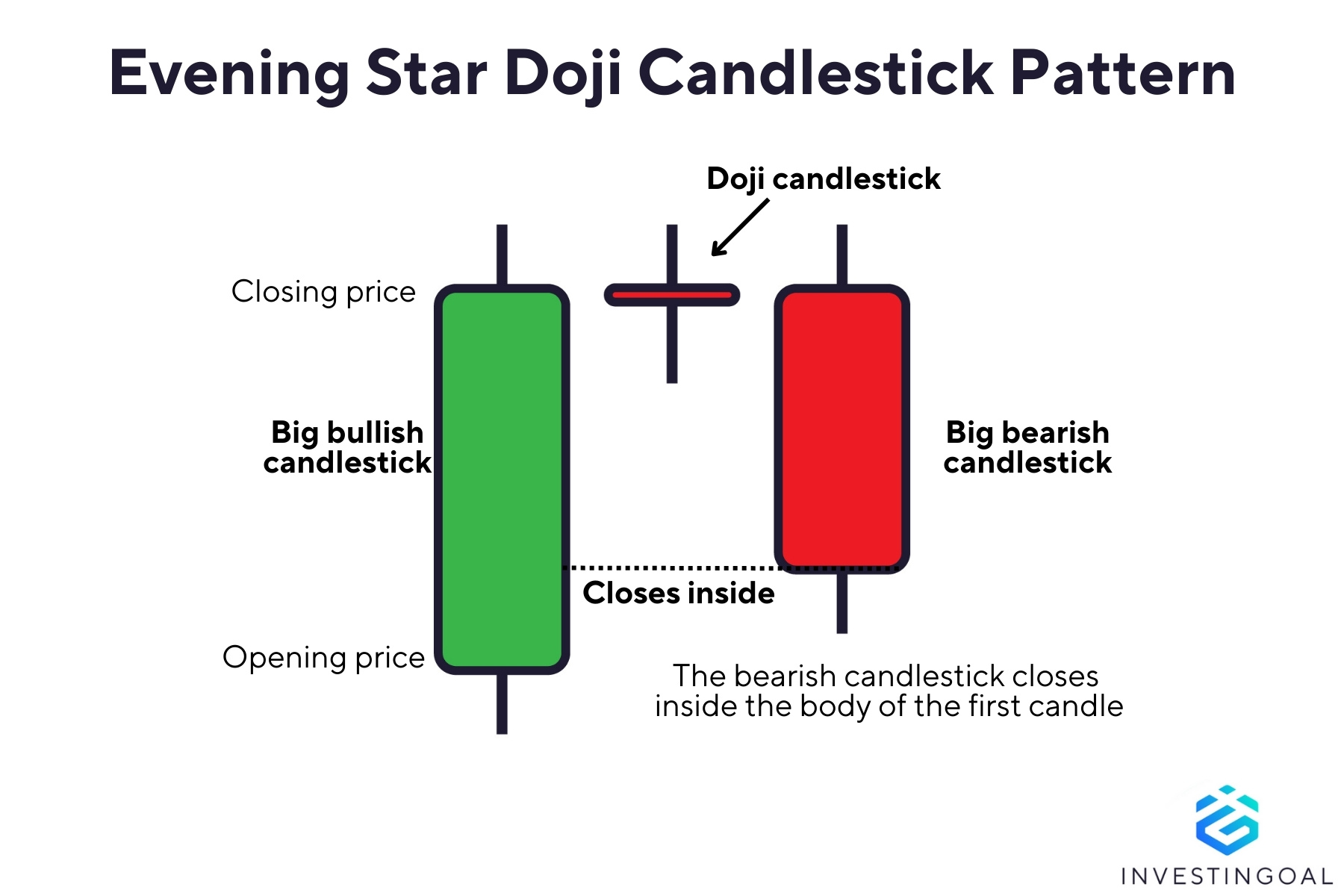 Graphical representation of the Evening Star Doji Candlestick Pattern