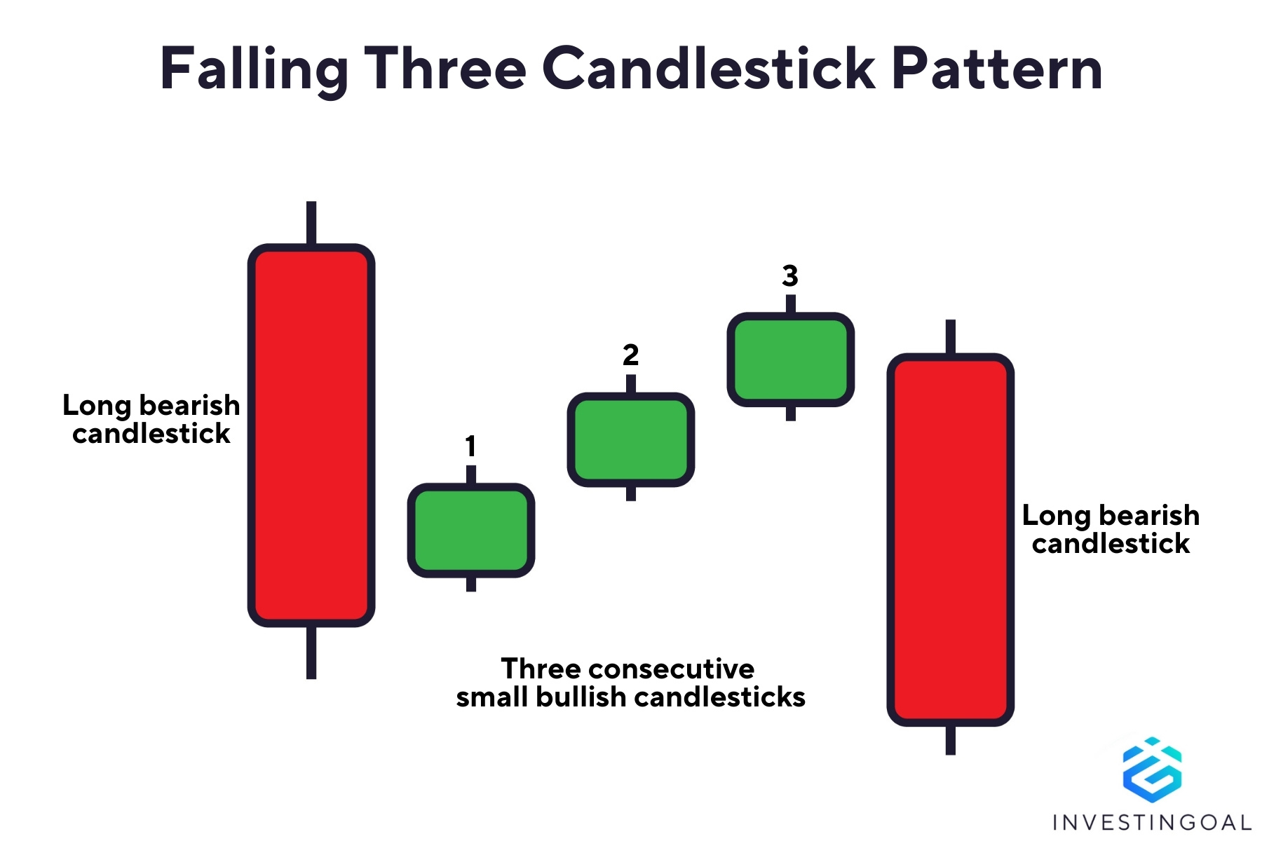 Graphical representation of the Falling Three Candlestick Pattern
