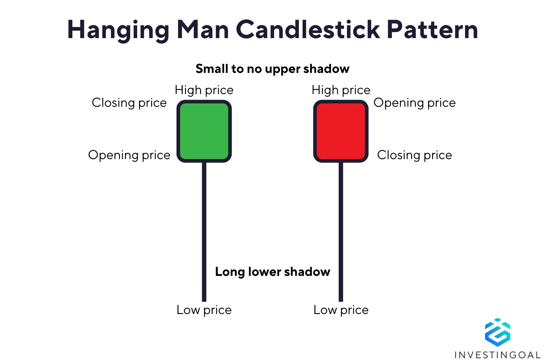 Graphical representation of the Hanging Man Candlestick Pattern