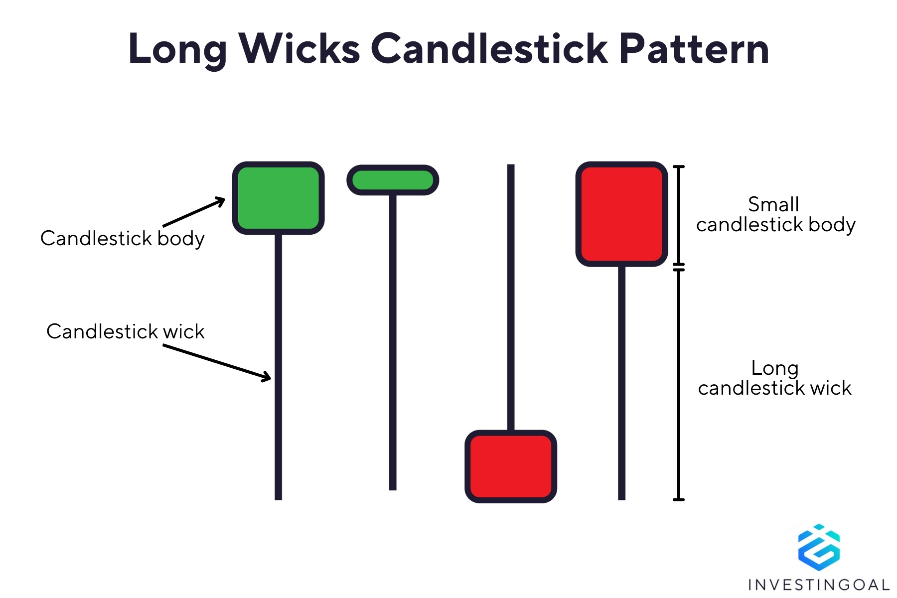 Graphical representation of the Long Wicks Candlestick Pattern