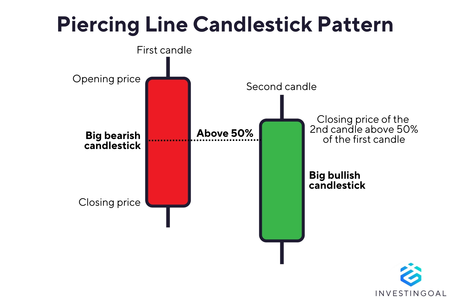 Graphical representation of the Piercing Line Candlestick Pattern