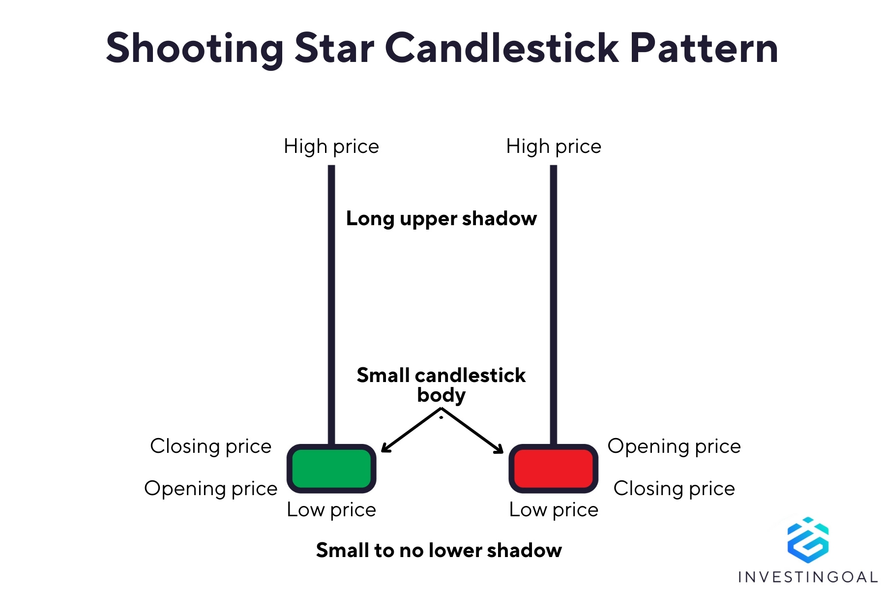 Graphical representation of the Shooting Star Candlestick Pattern