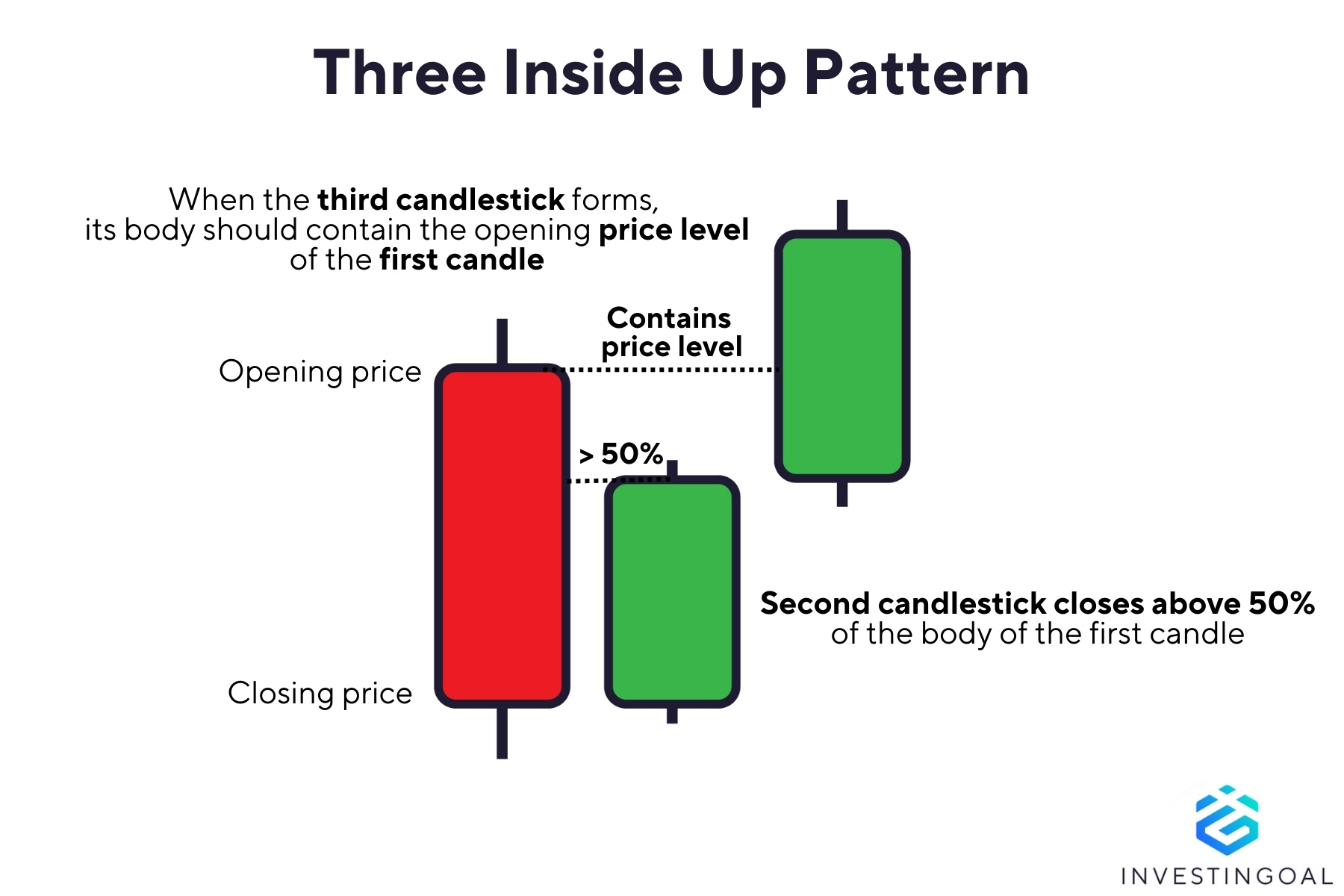 Graphical representation of the Three Inside up Candlestick Pattern
