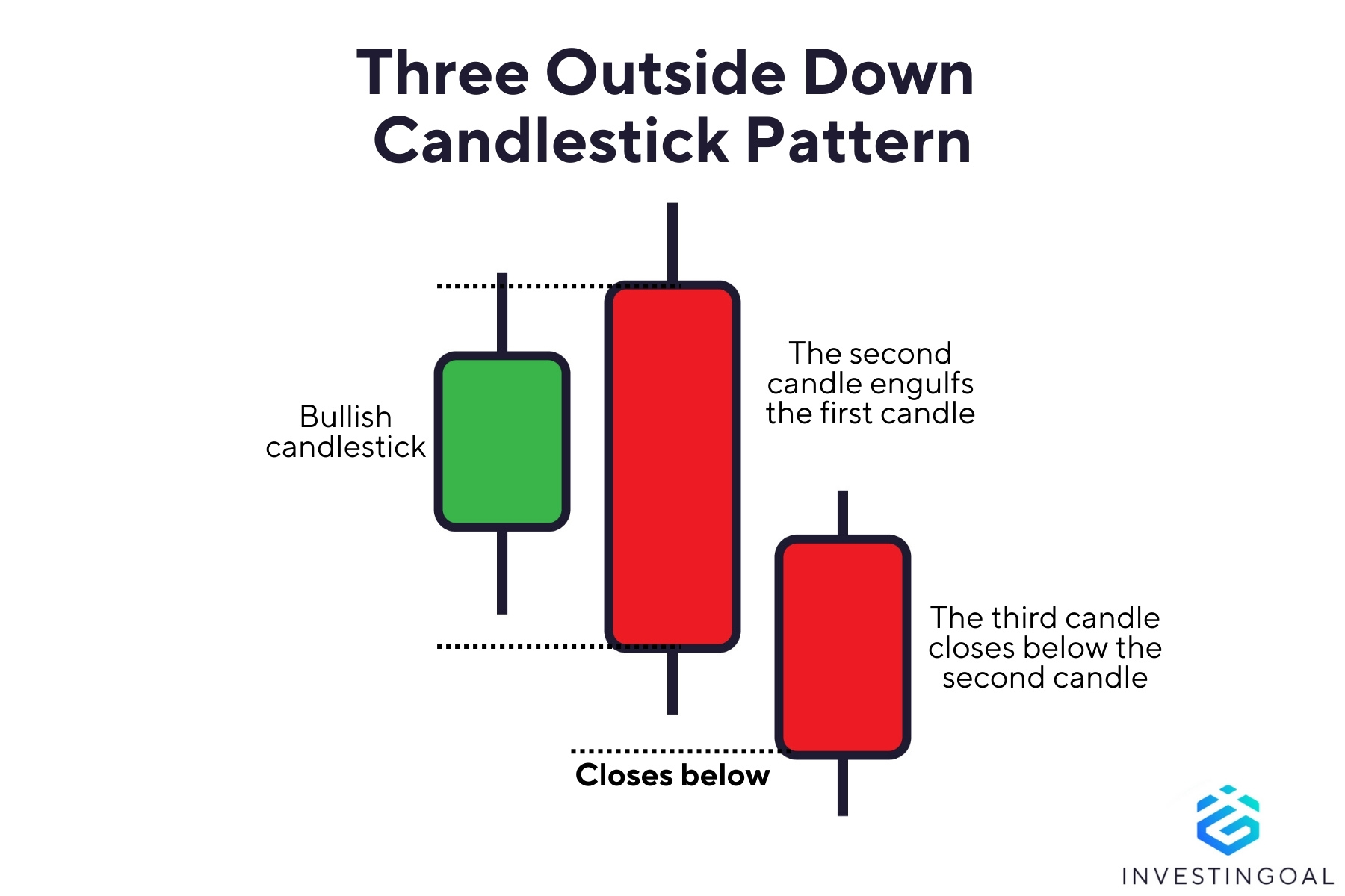 Graphical representation of the Three Outside Down Candlestick Pattern
