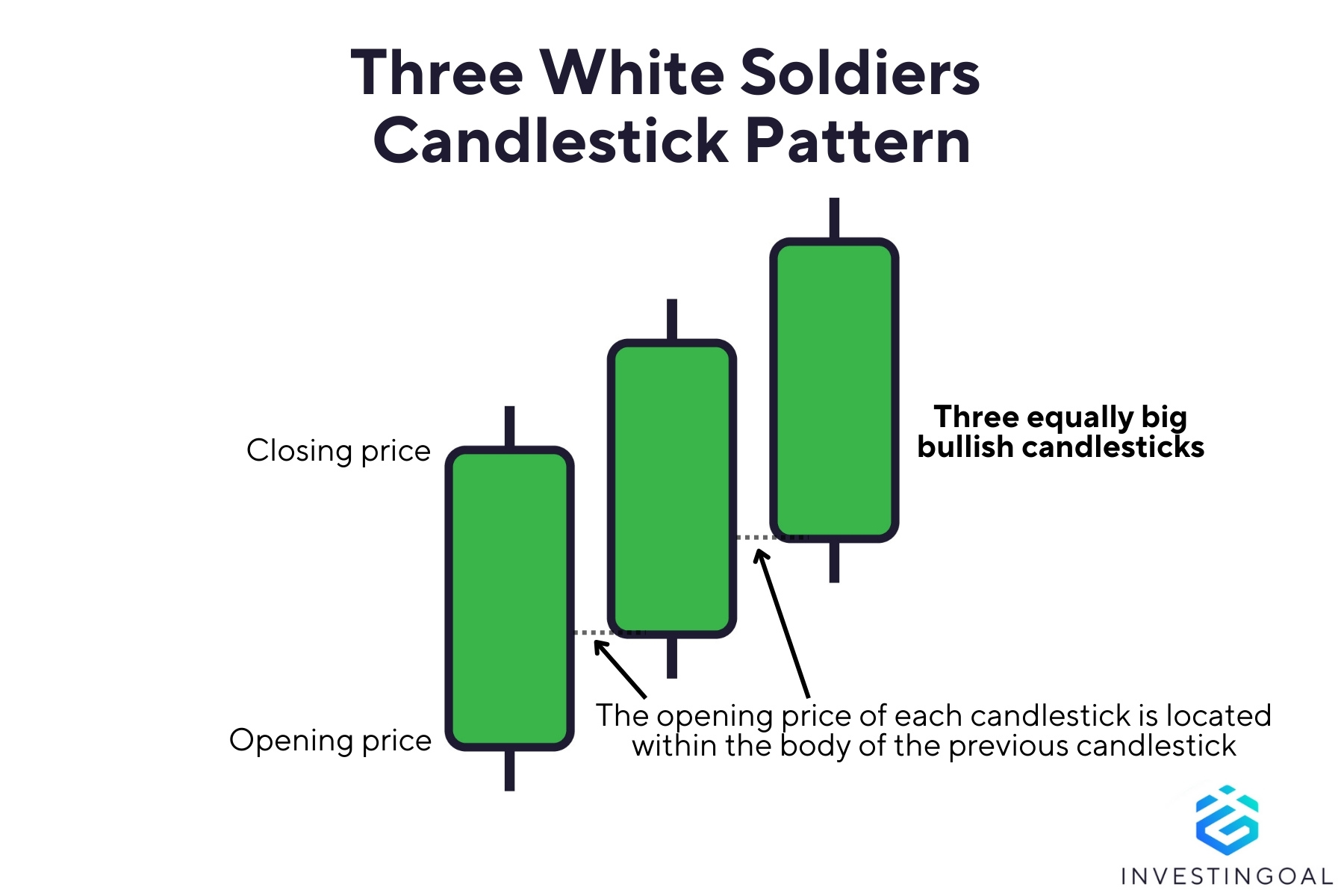 Graphical representation of the Three White Soldiers Candlestick Pattern