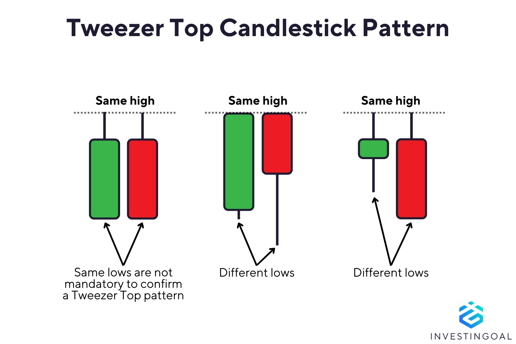 Graphical representation of the Tweezer Top Candlestick Pattern