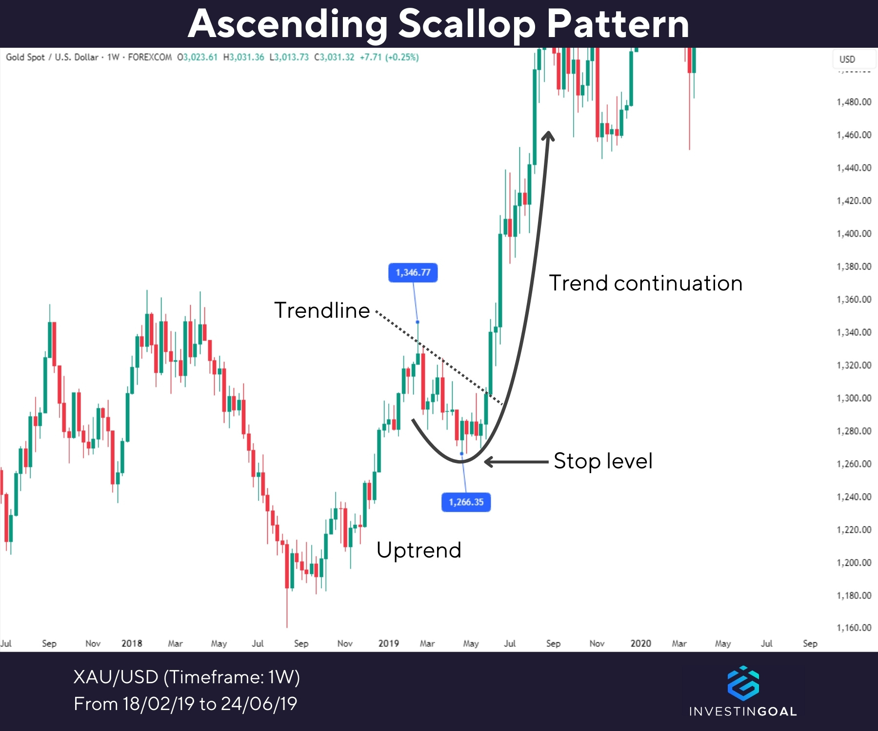 Graphical representation of Ascending Scallop Pattern