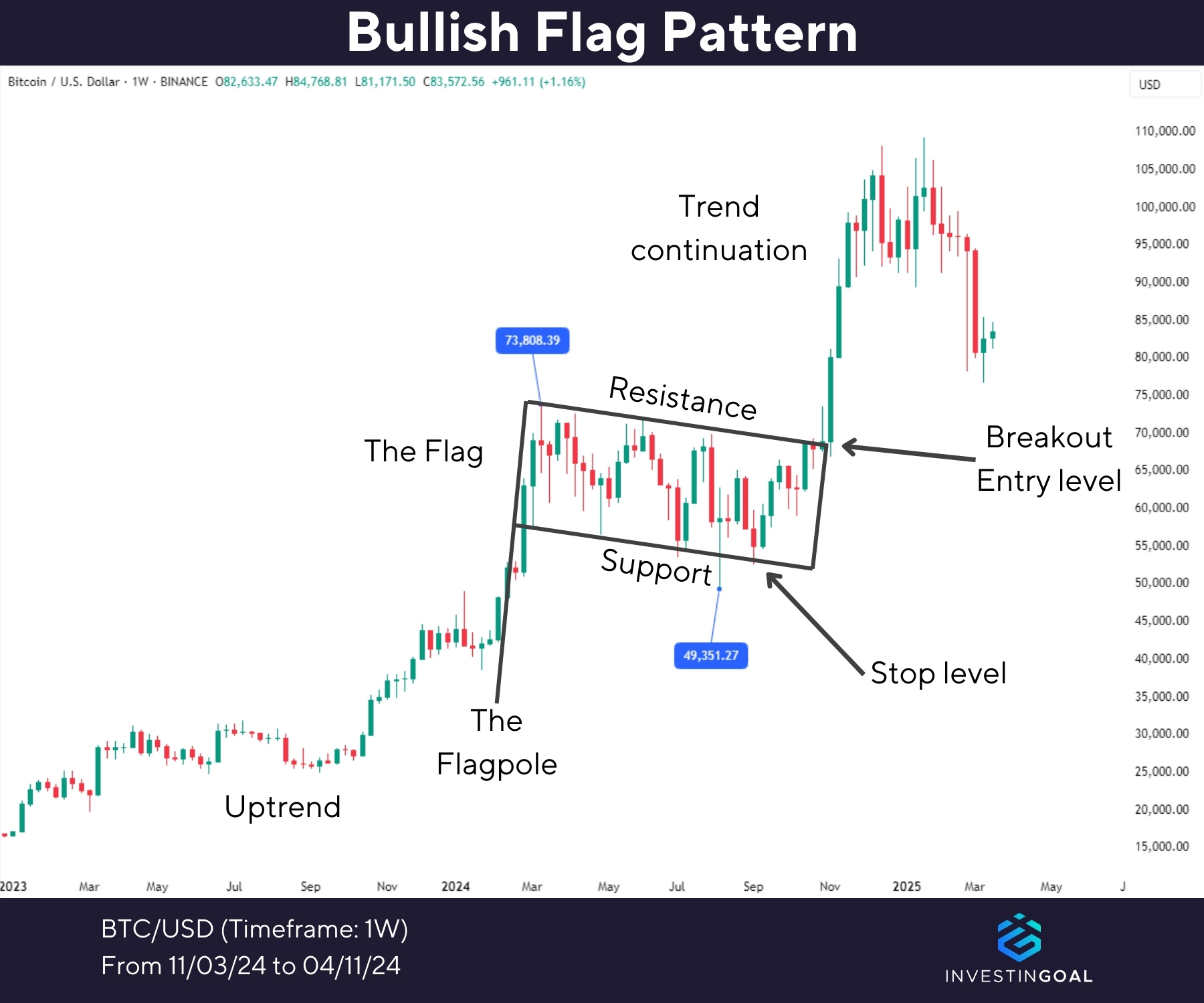 Graphical representation of Bullish Flag Pattern