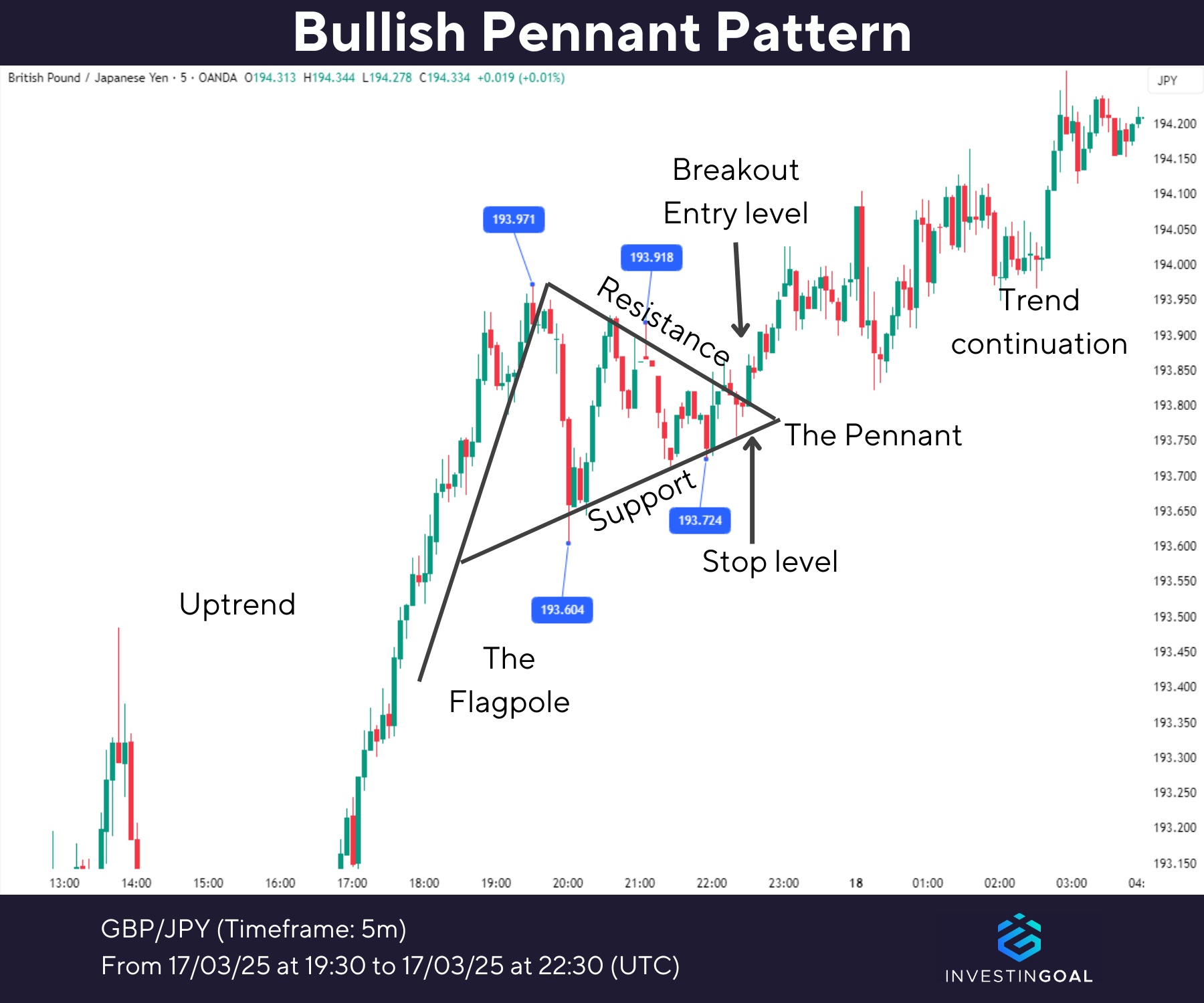 Graphical representation of Bullish Pennant Pattern