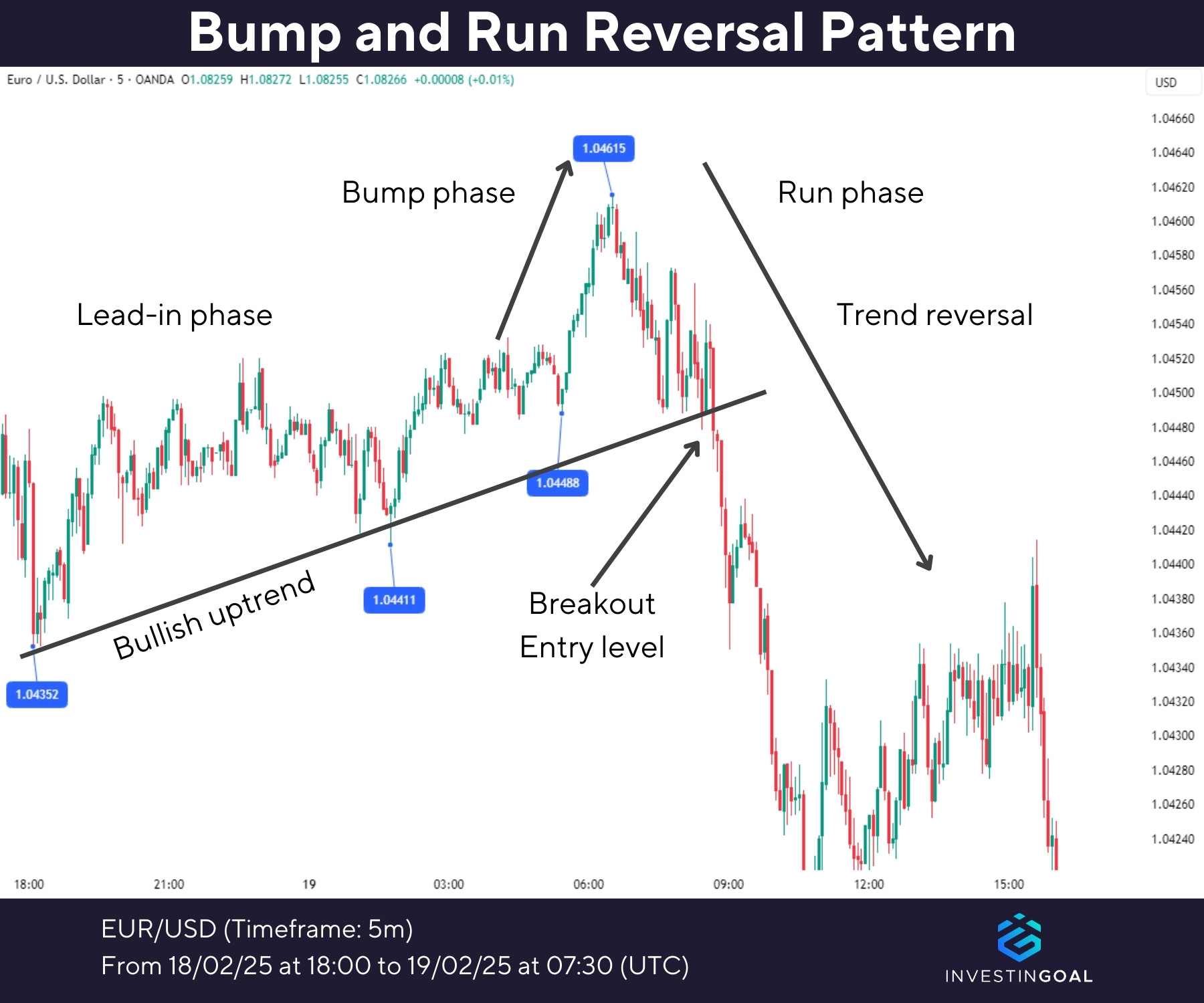 Graphical representation of Bump and Run Reversal Pattern