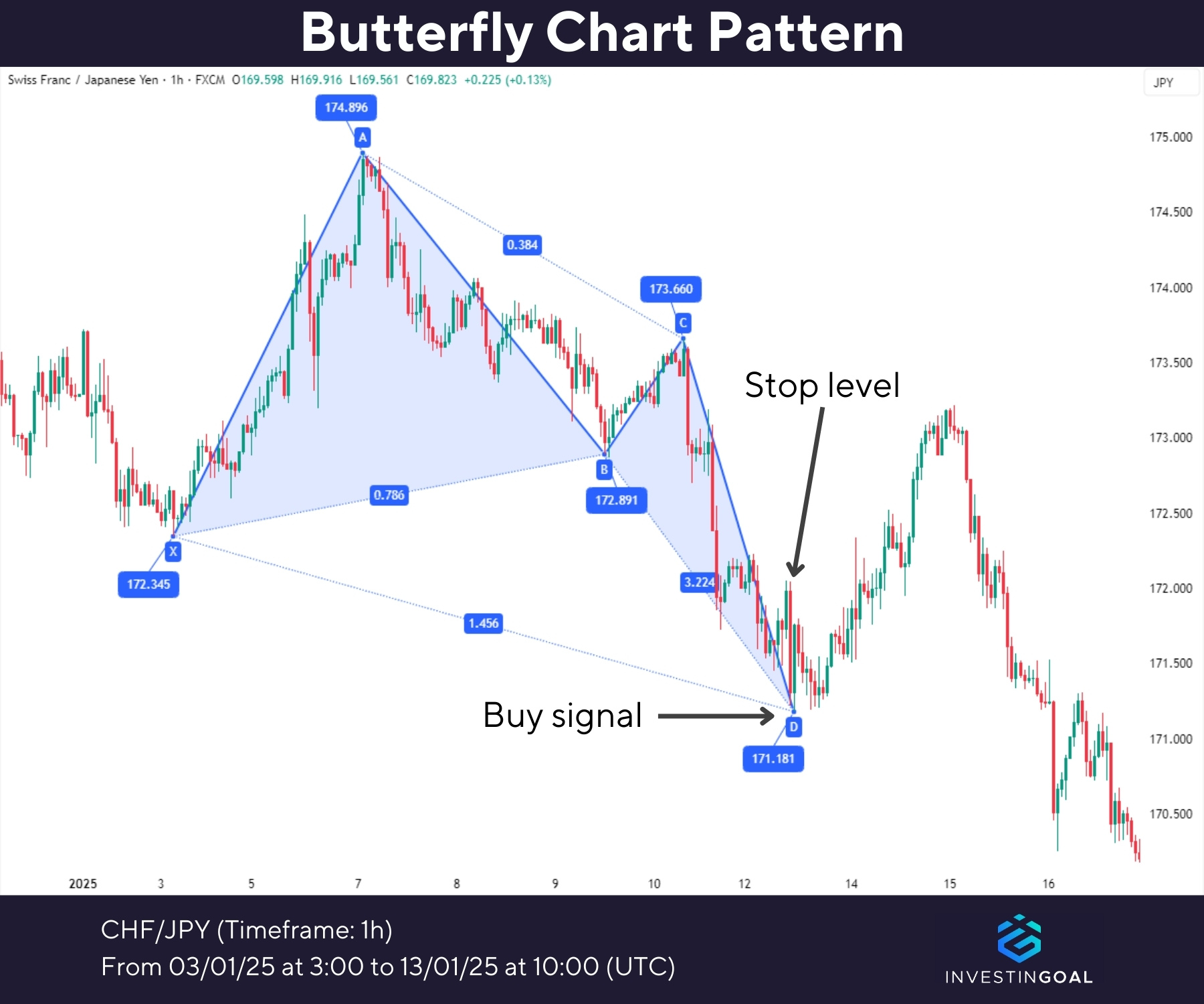 Graphical representation of Butterfly Chart Pattern
