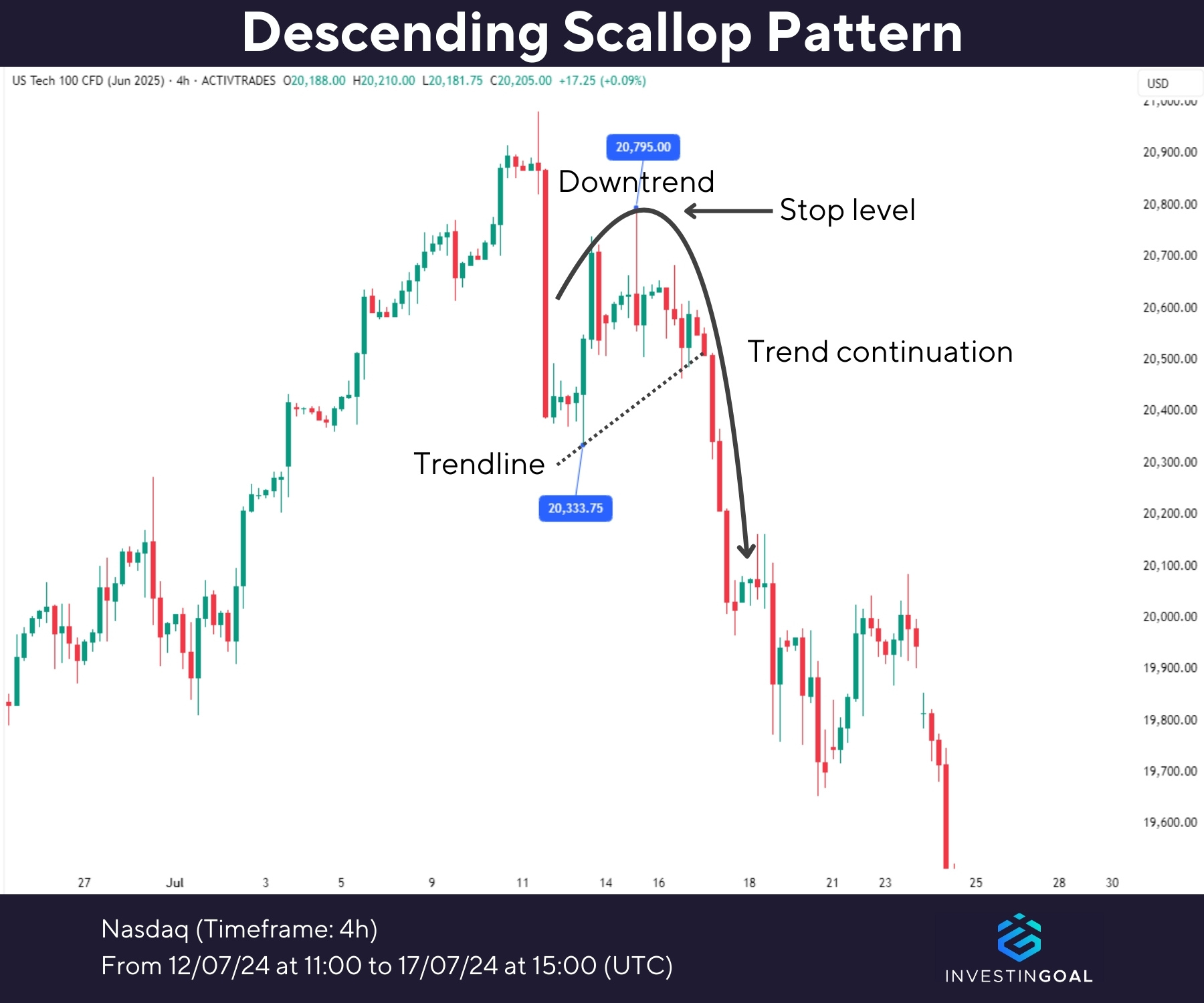 Graphical representation of Descending Scallop Pattern
