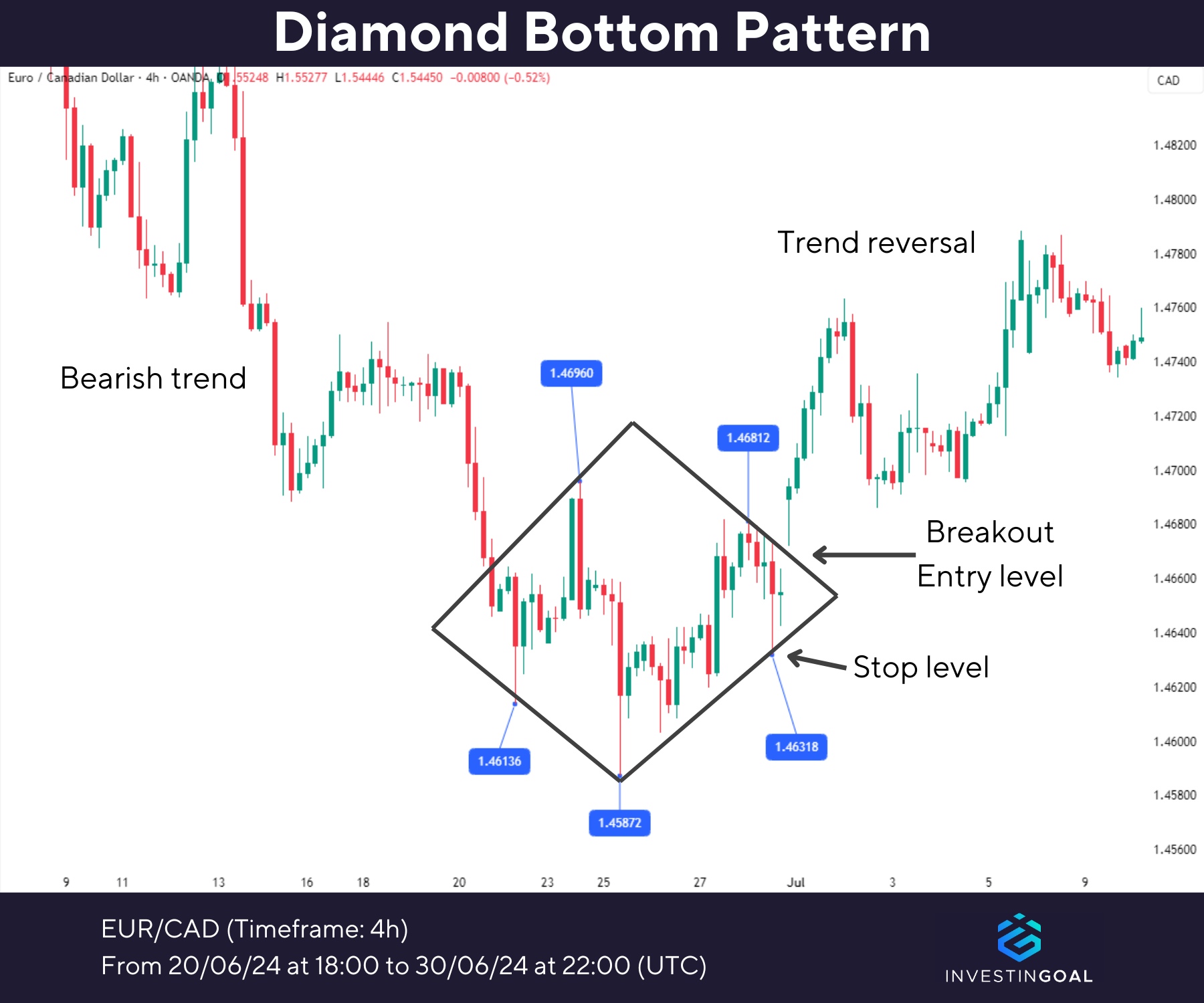 Graphical representation of Diamond Bottom Pattern