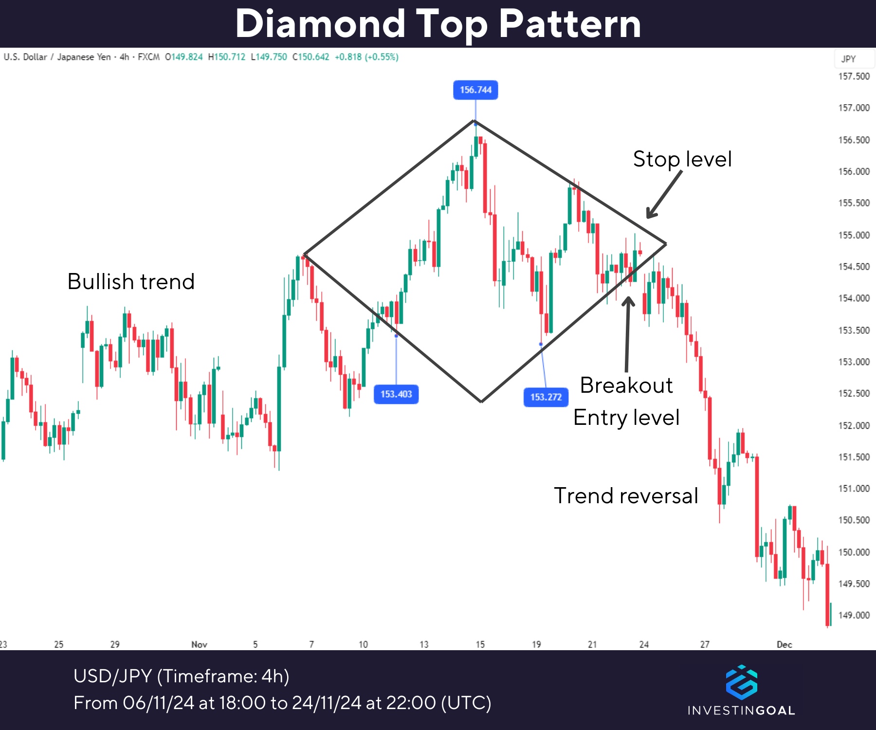 Graphical representation of Diamond Top Pattern