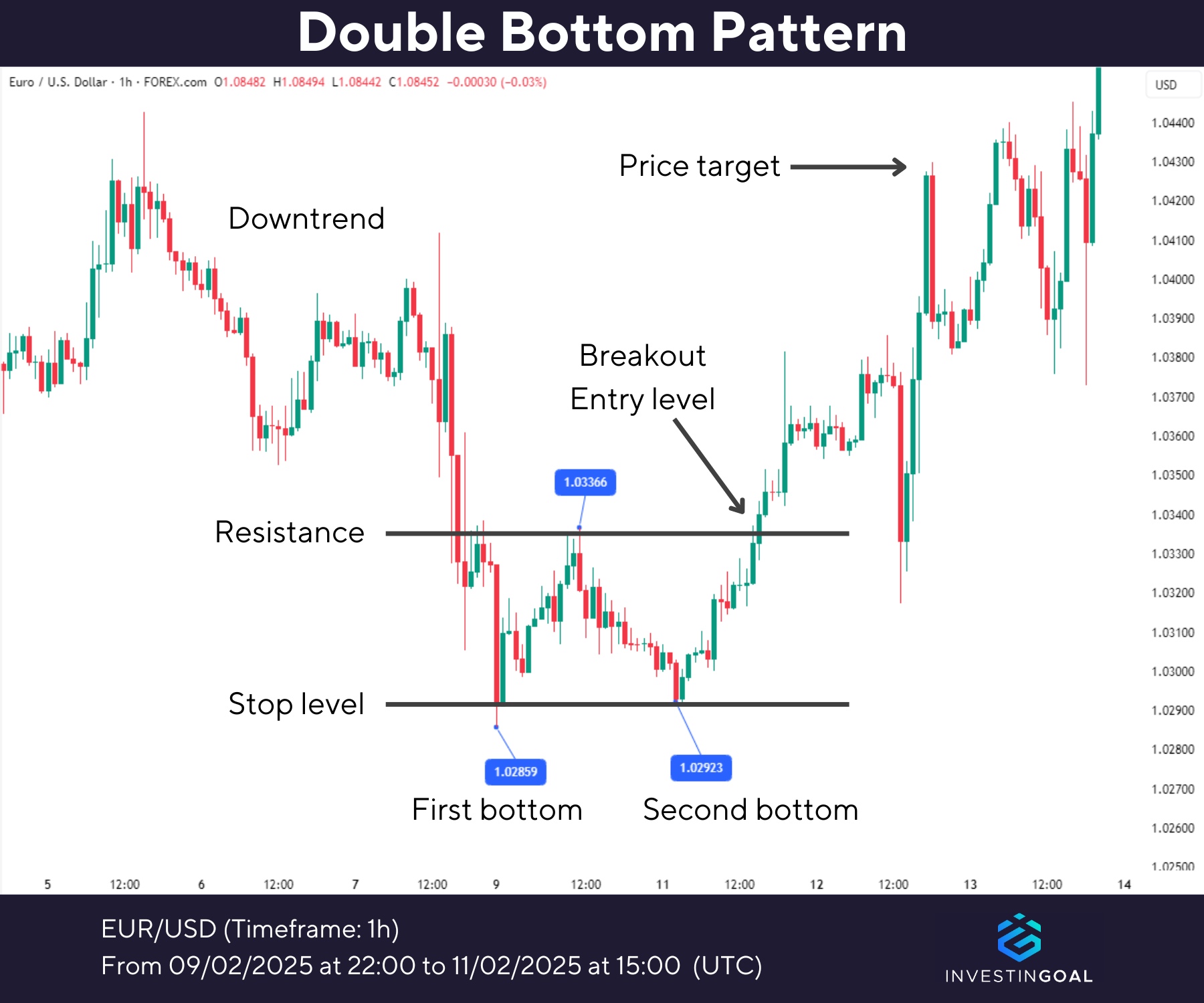 Graphical representation of Double Bottom Pattern