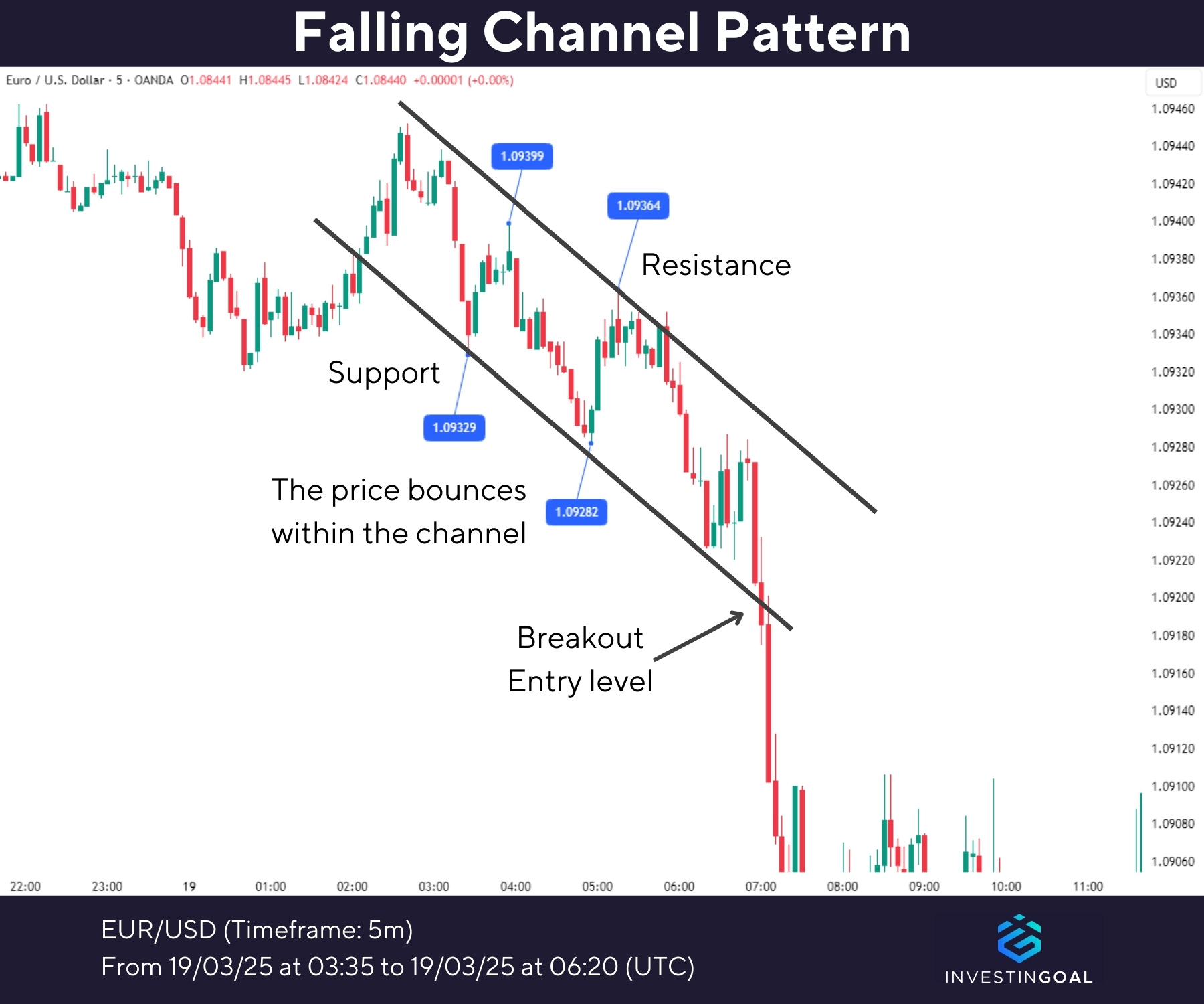 Graphical representation of Falling Channel Pattern
