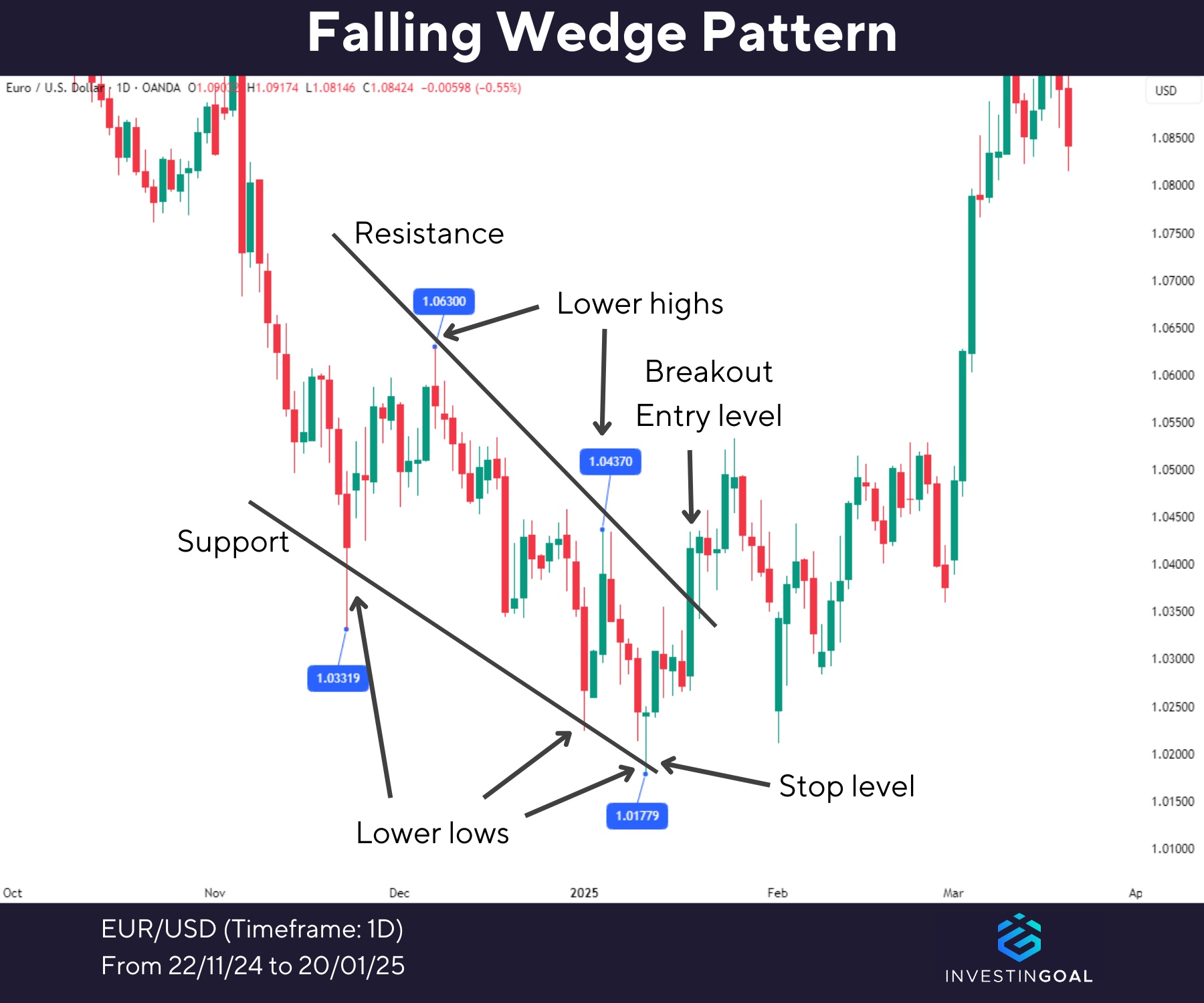 Graphical representation of Falling Wedge Pattern