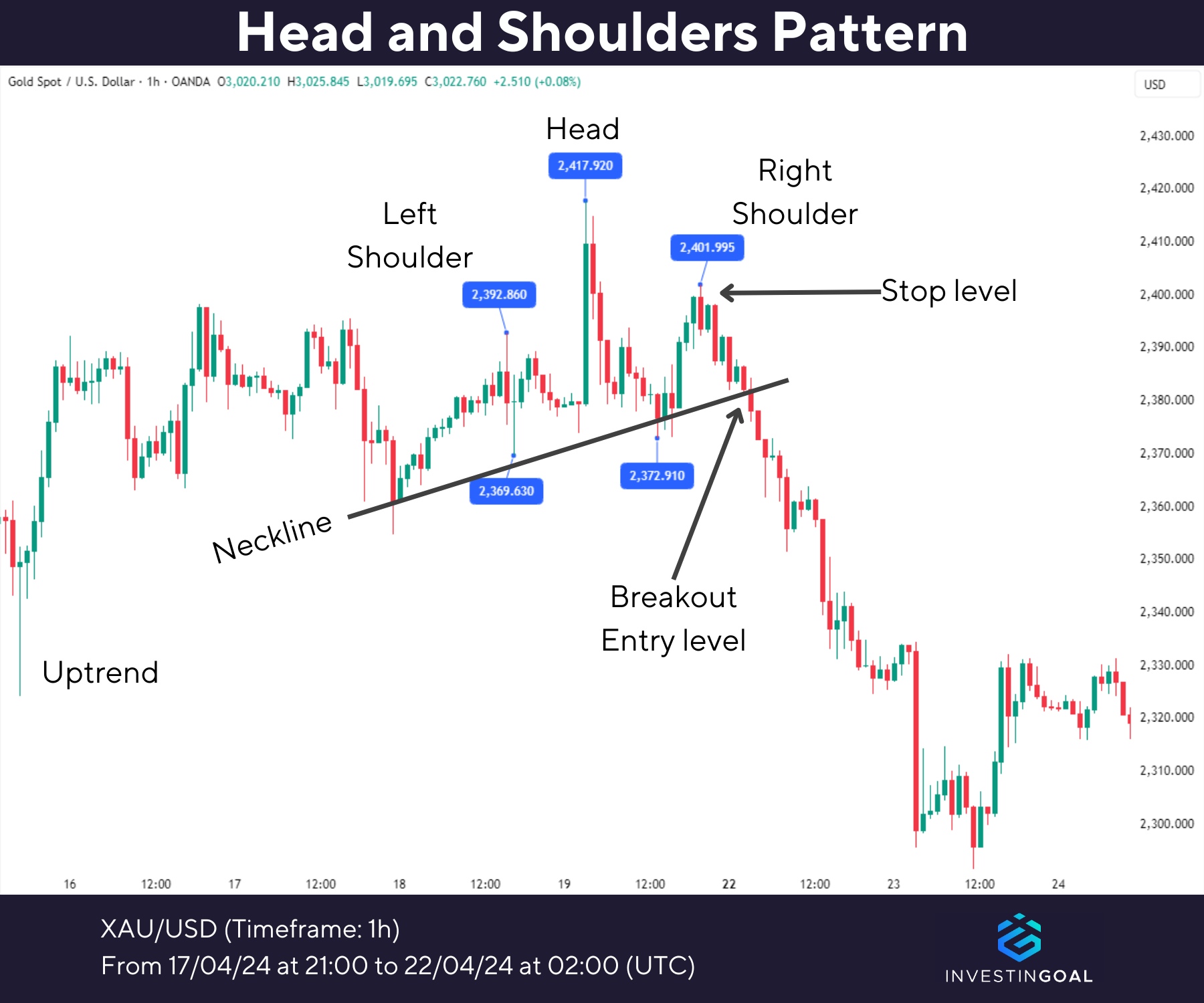 Graphical representation of Head and Shoulders Pattern