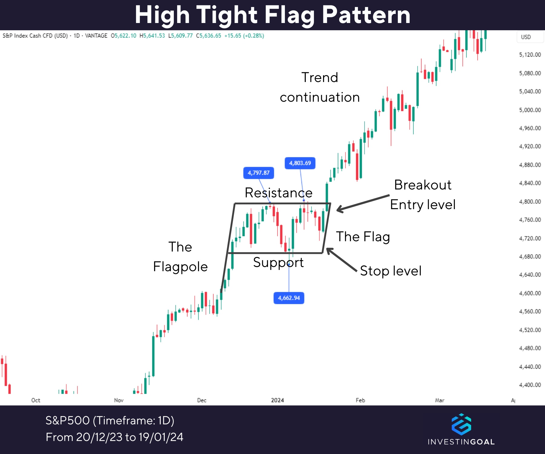 Graphical representation of High Tight Flag Pattern