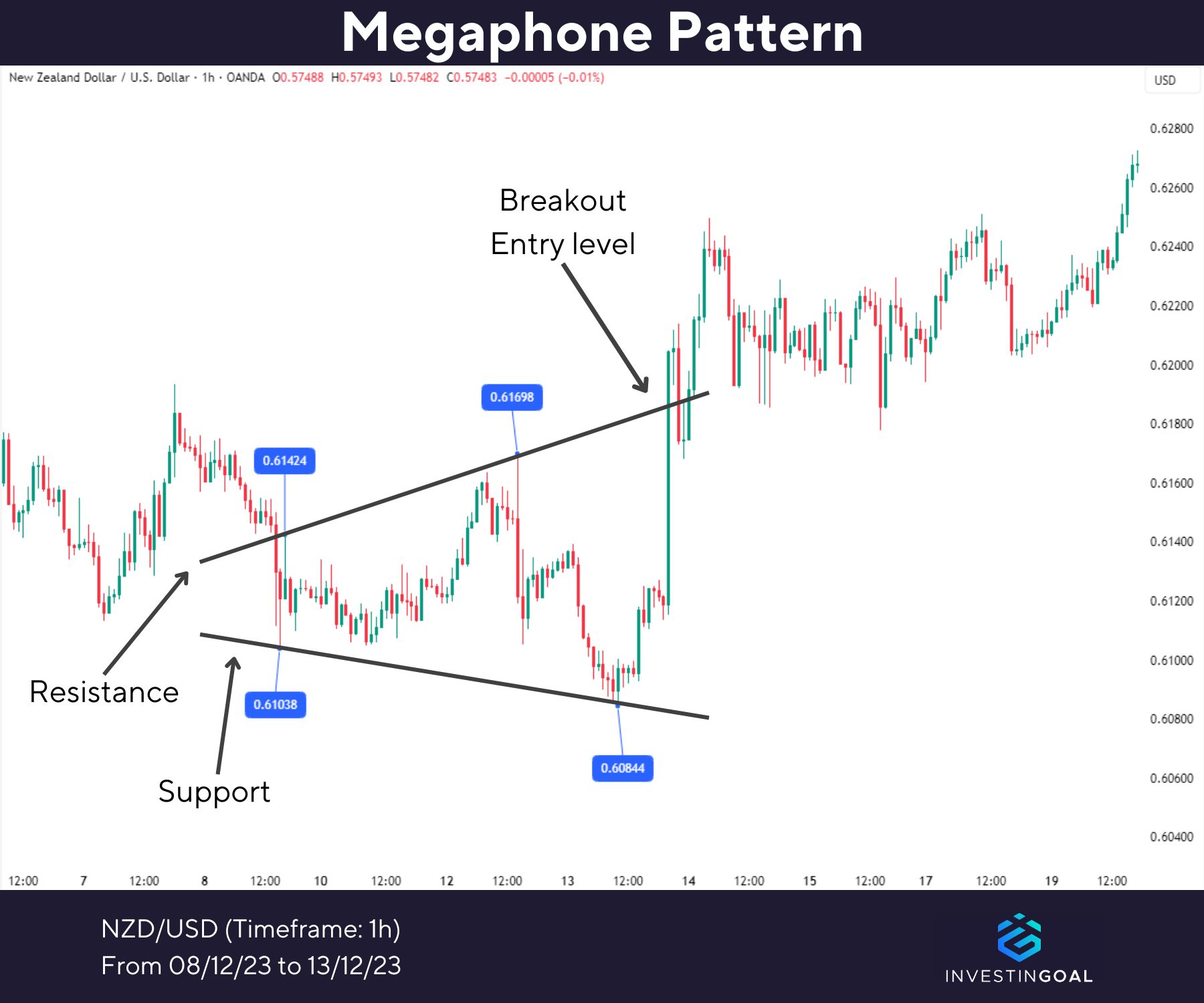 Graphical representation of the Megaphone Pattern