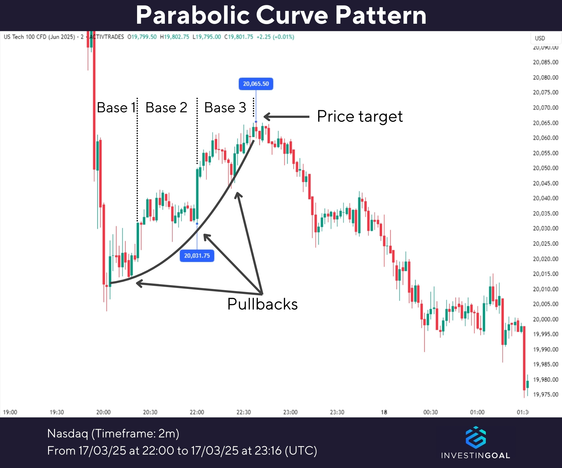 Graphical representation of Parabolic Curve Pattern