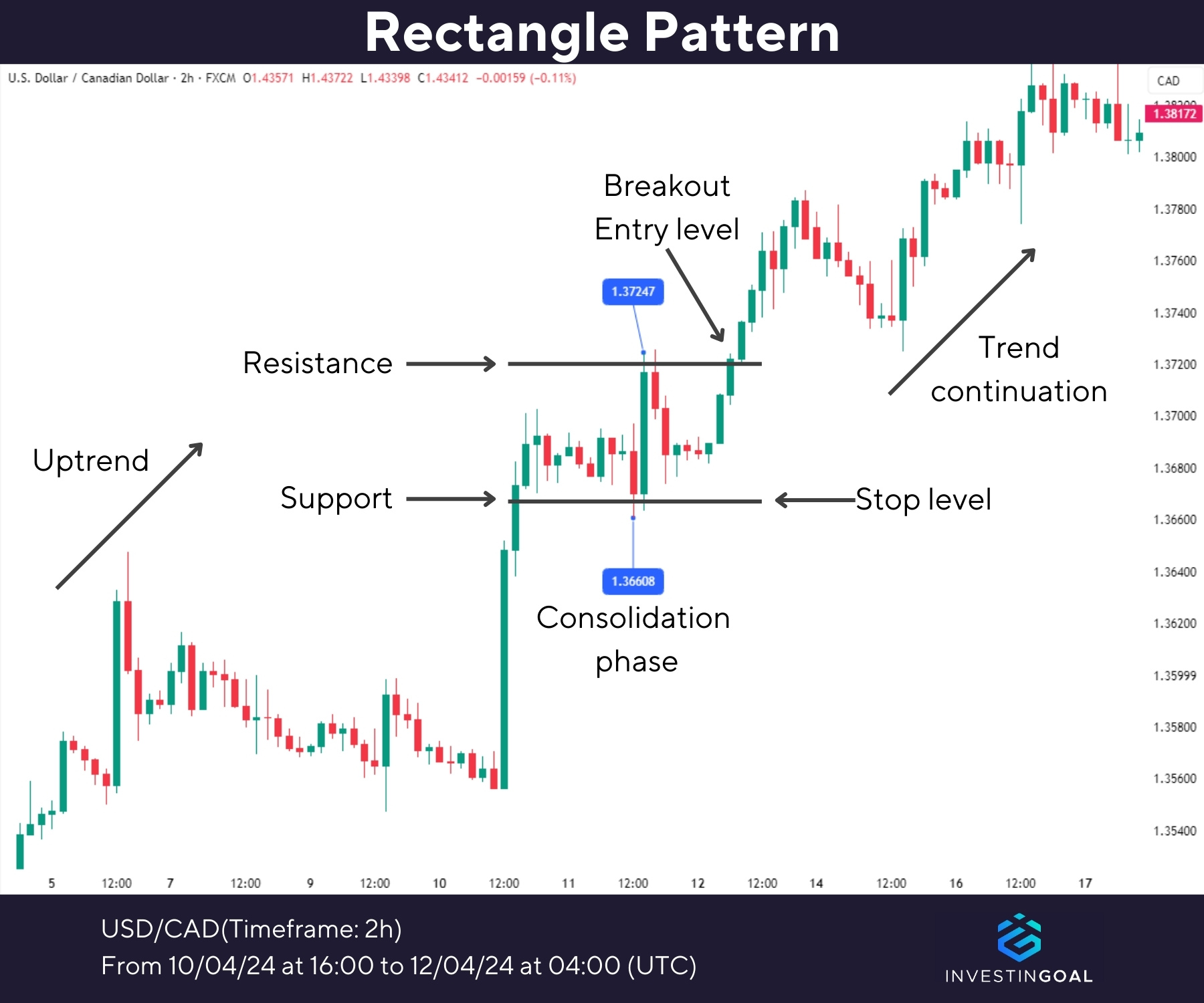 Graphical representation of Rectangle Pattern
