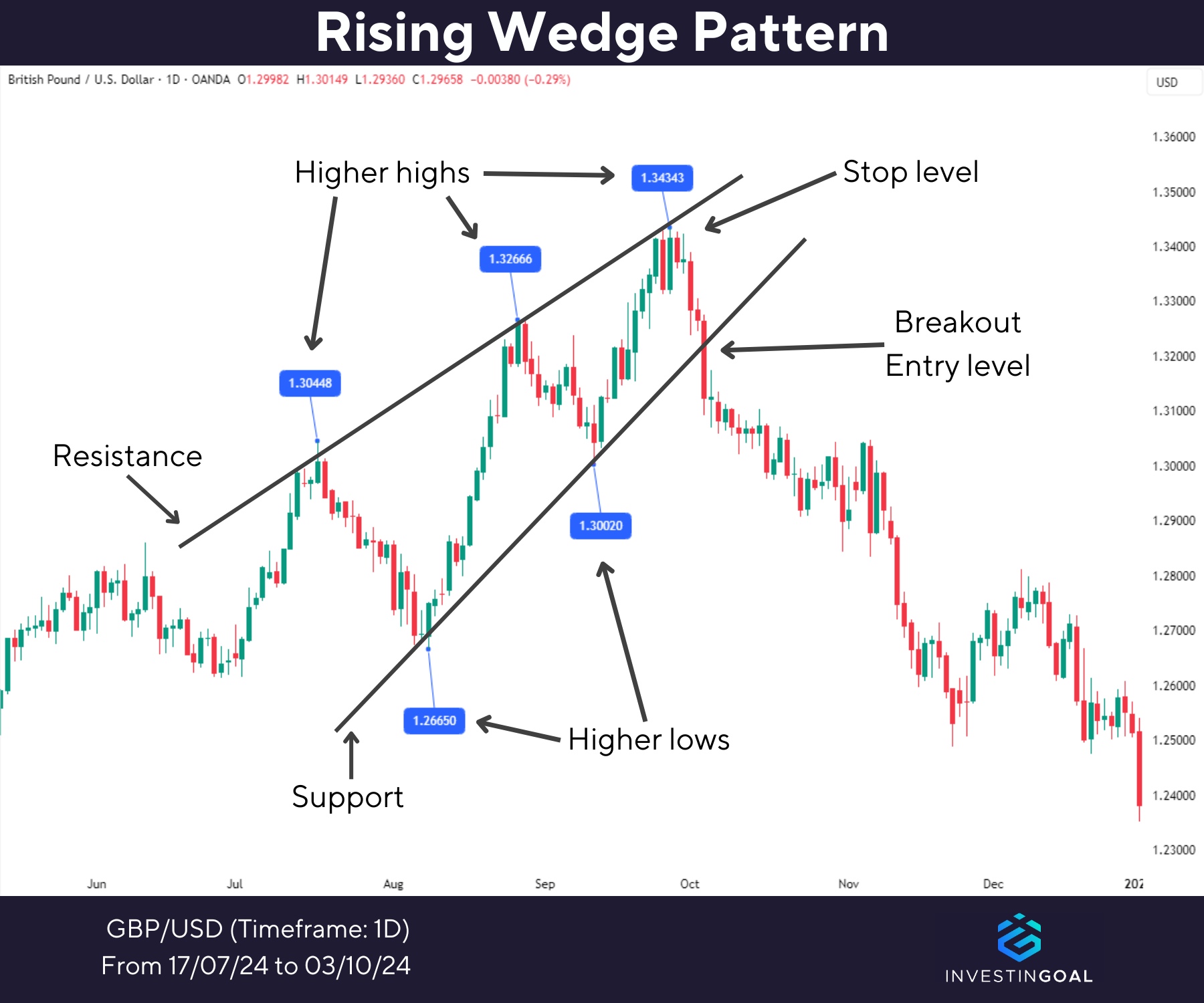 Graphical representation of Rising Wedge Pattern