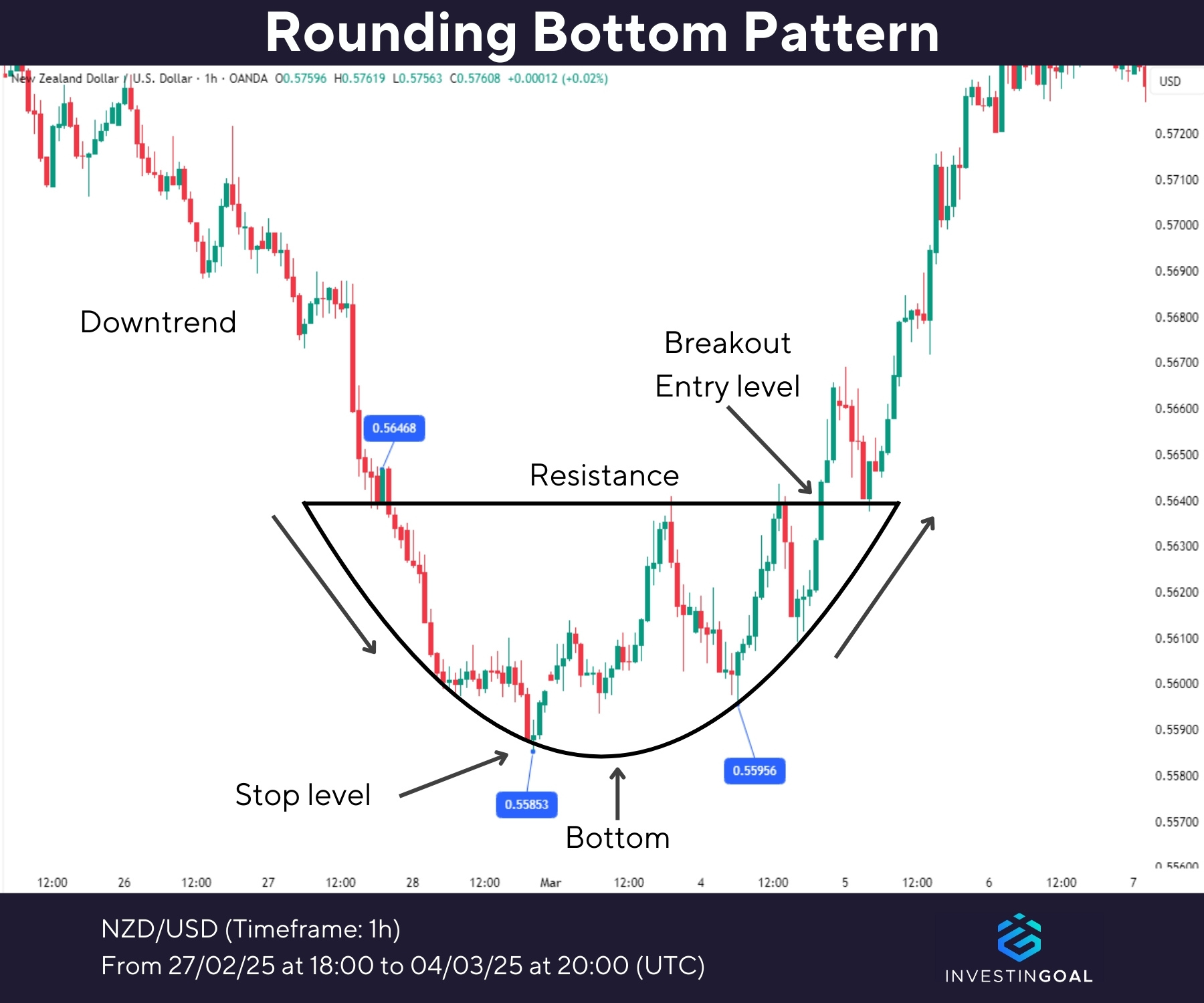 Graphical representation of Rounding Bottom Pattern