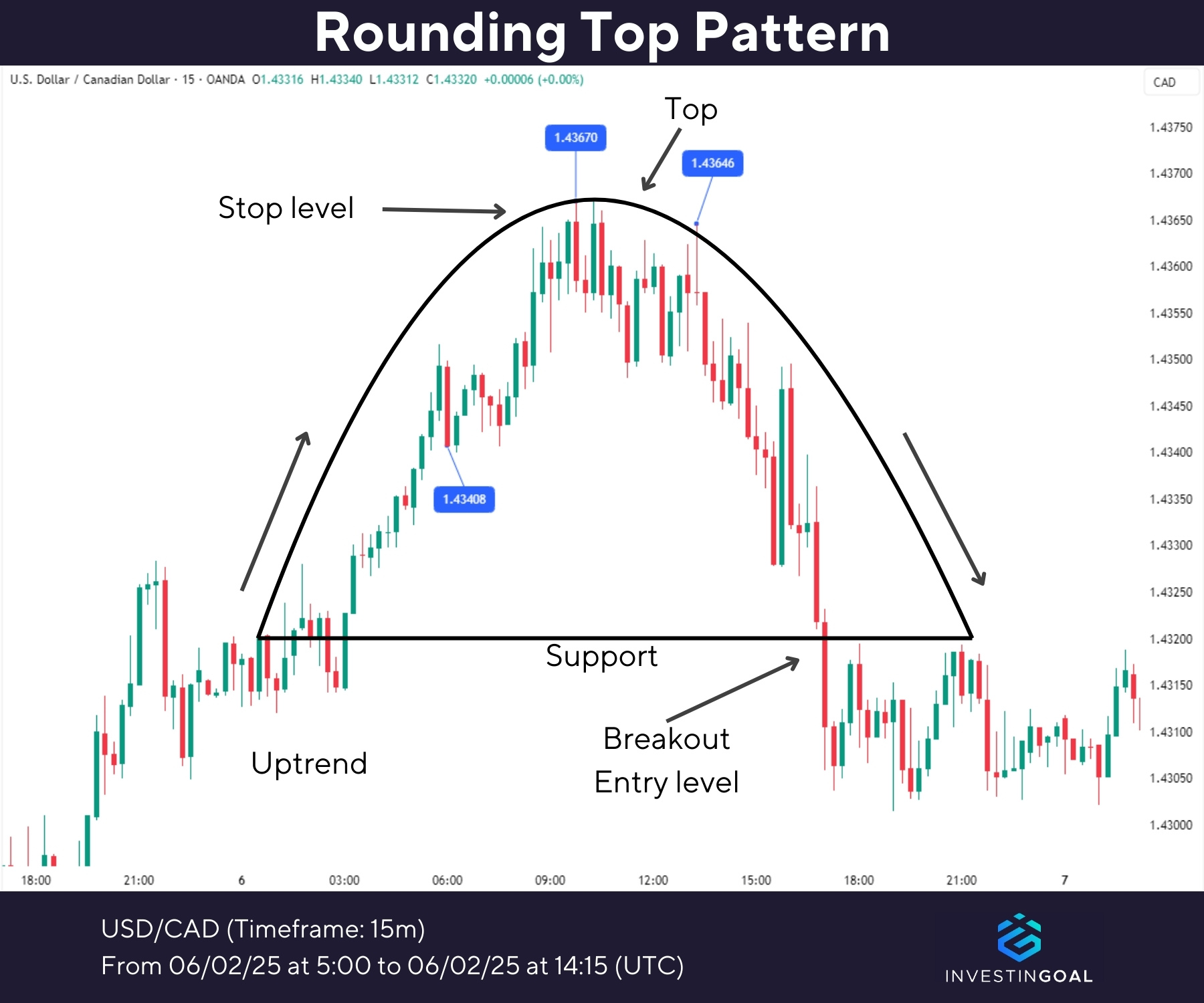 Graphical representation of Rounding Top Pattern