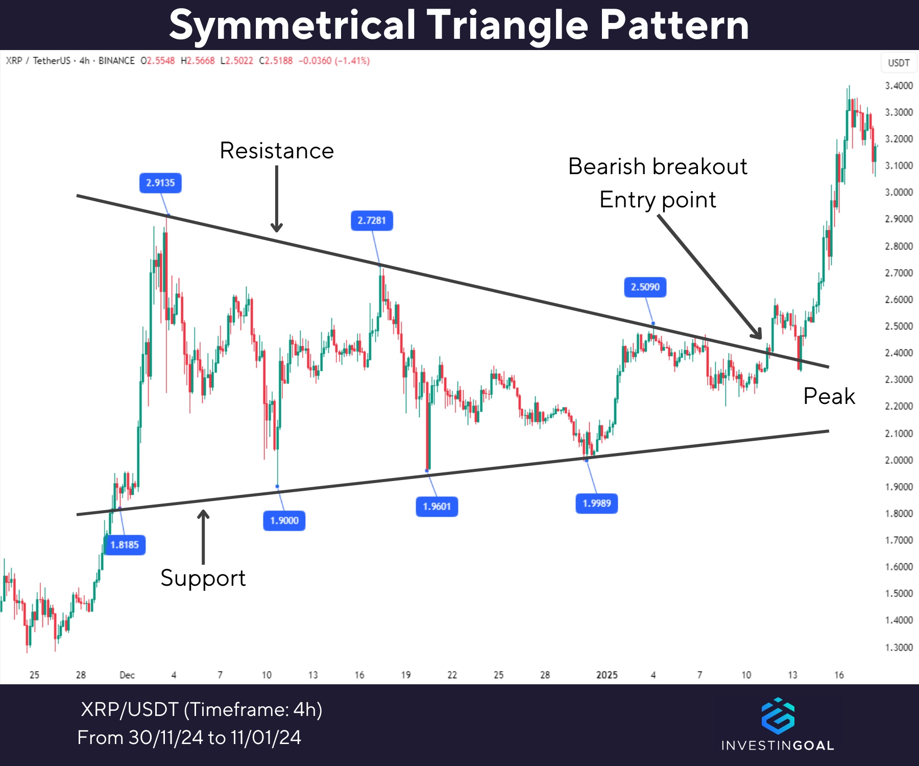 Graphical representation of Symmetrical Triangle Pattern