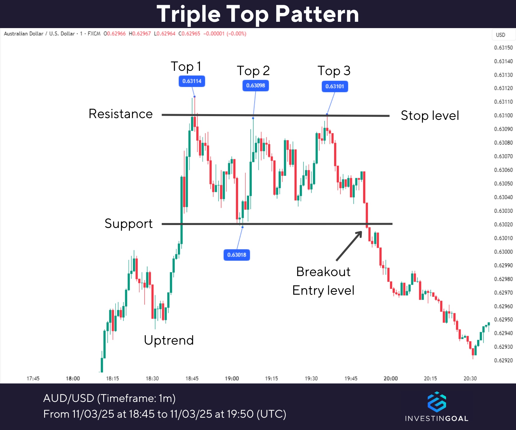 Graphical representation of Triple Top Pattern
